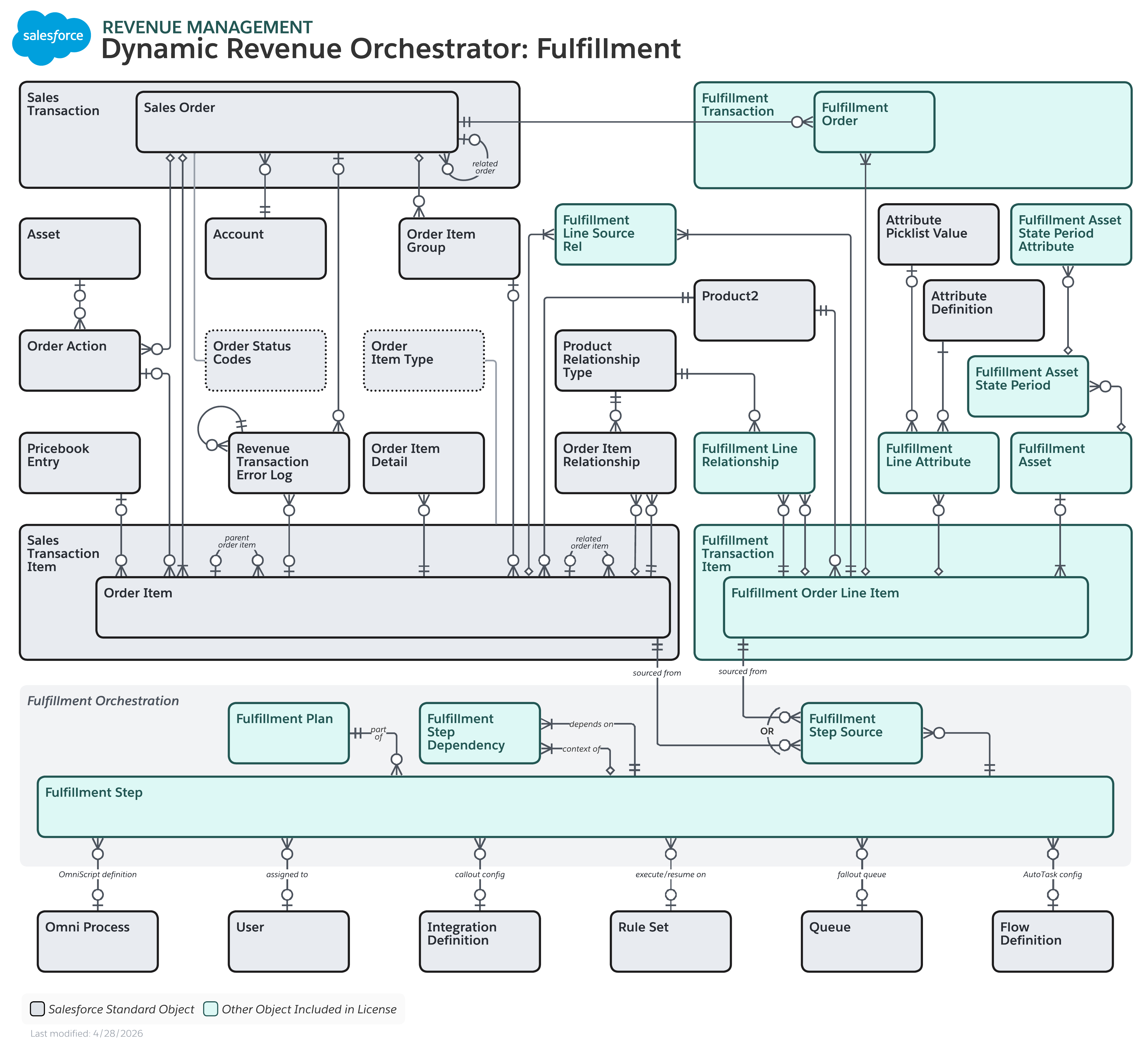 Data model diagram for DRO Fulfillment