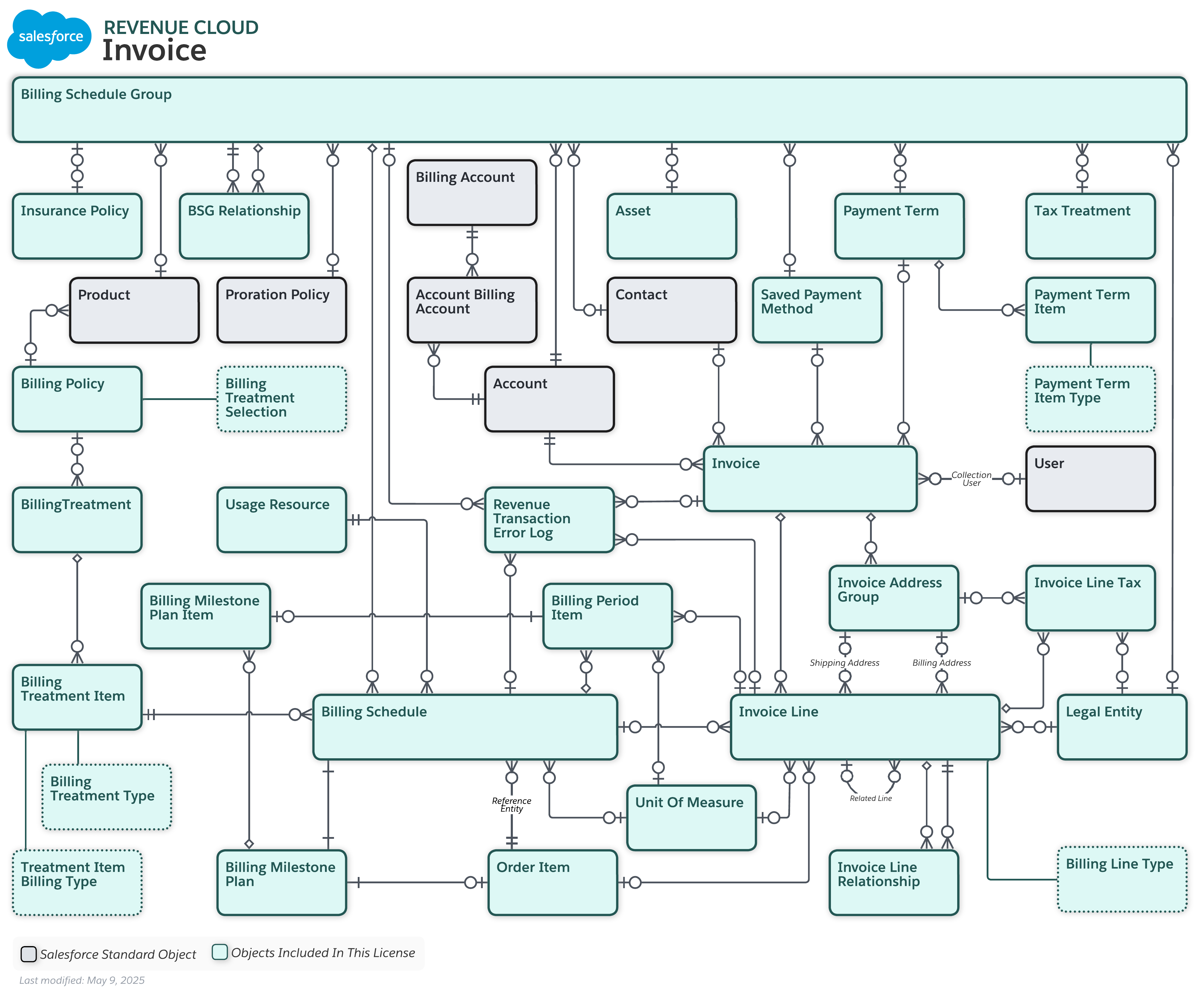 Data model diagram for Billing