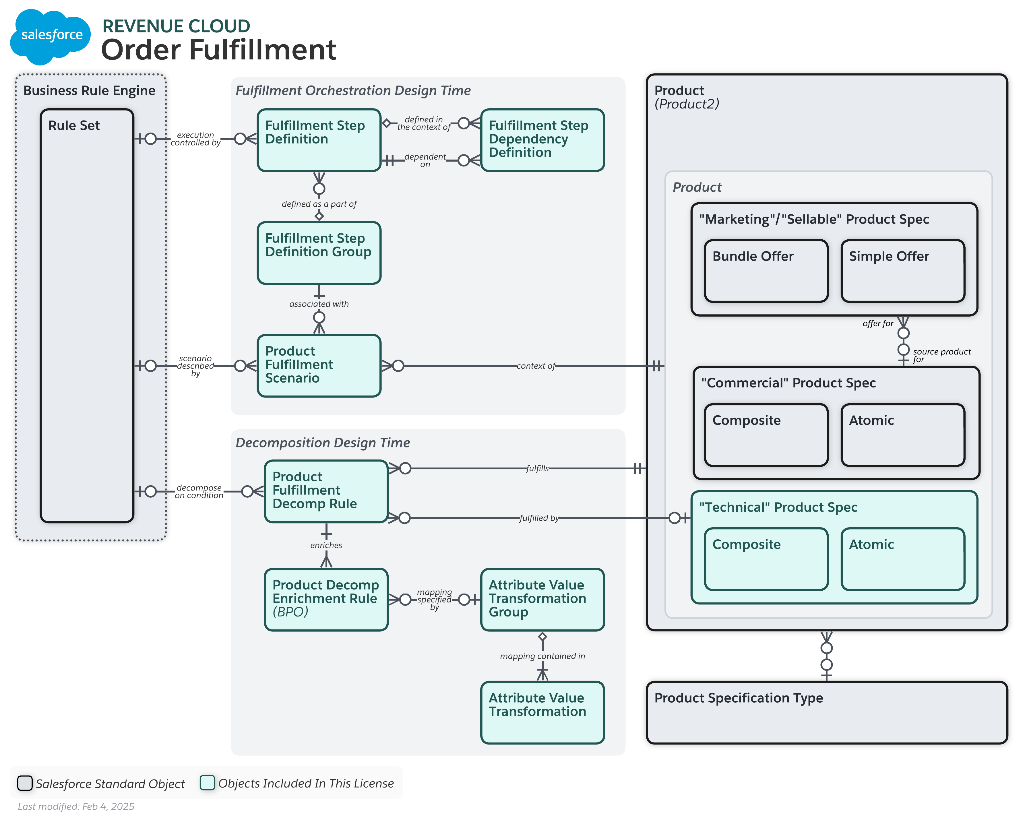 Data model diagram for Billing