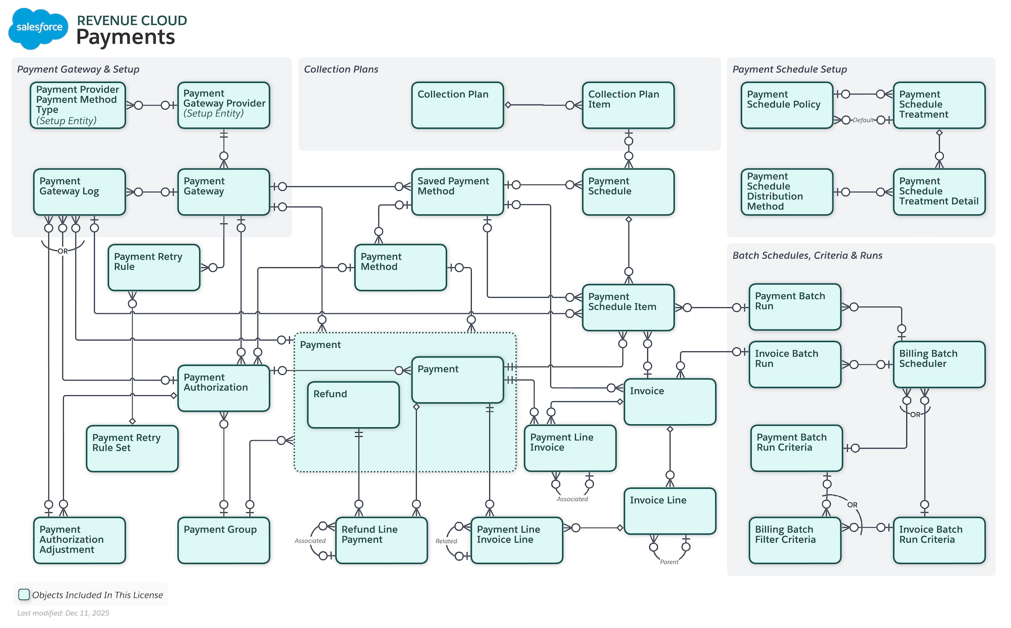Data model diagram for Payments