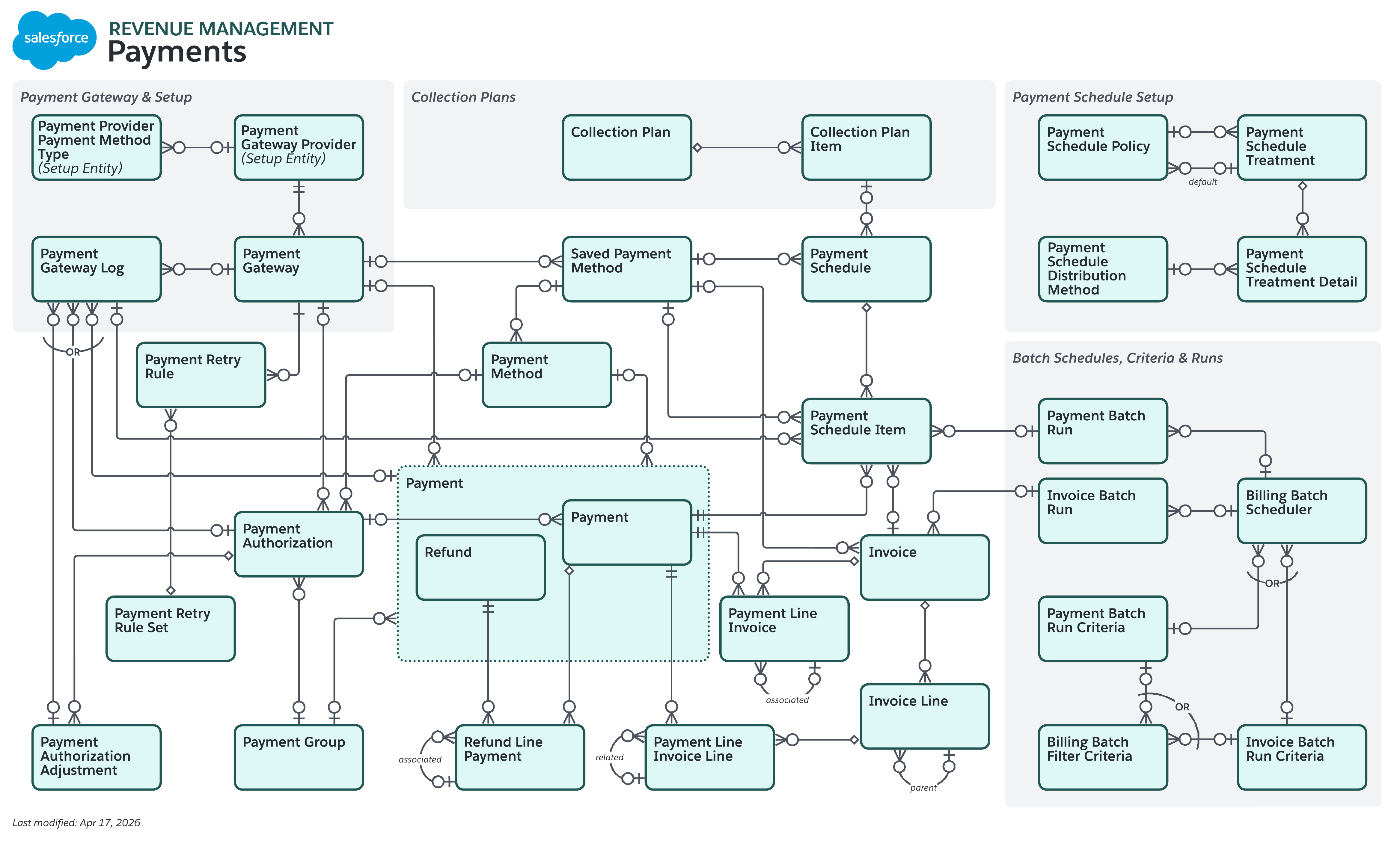 Data model diagram for Payments