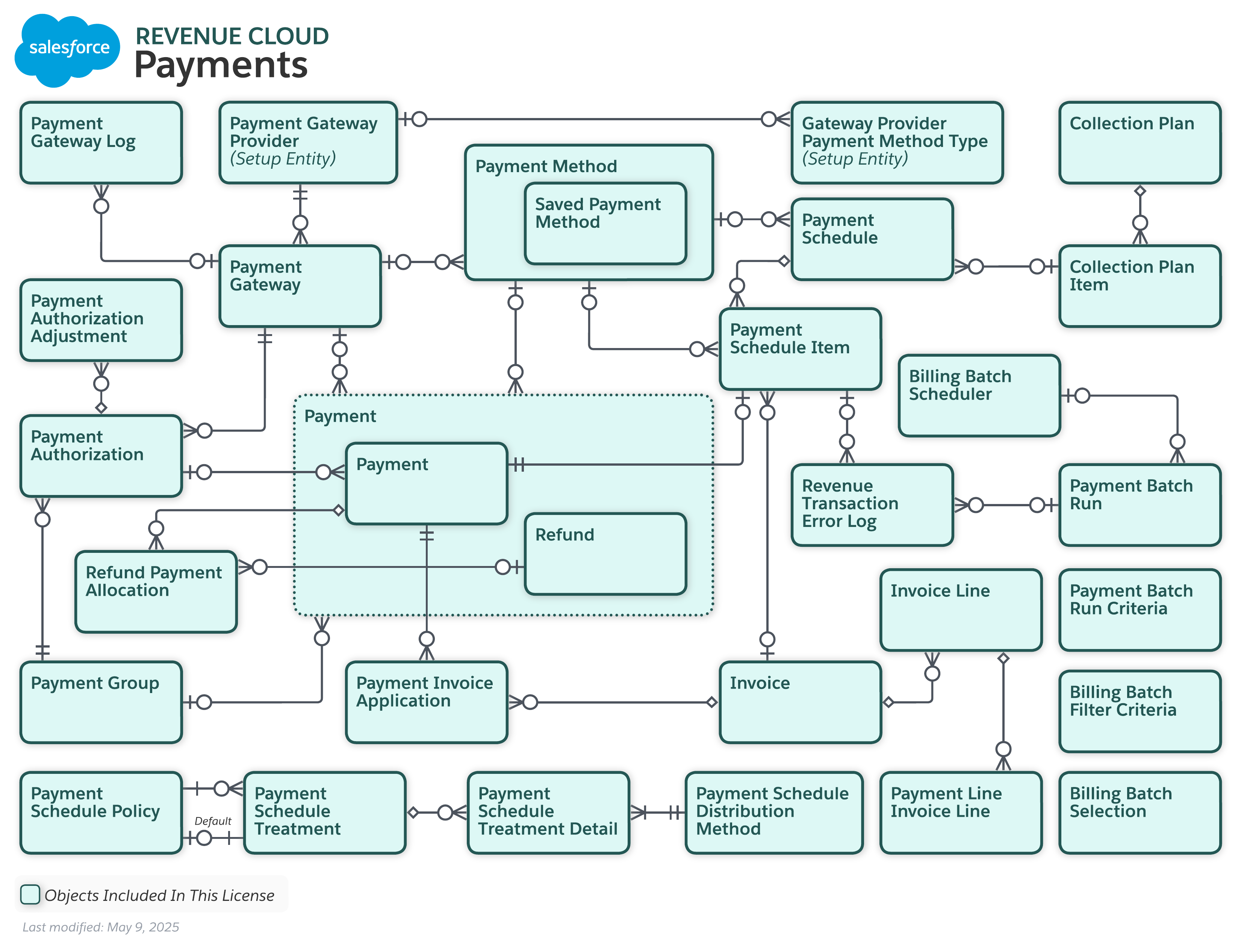 Data model diagram for Billing
