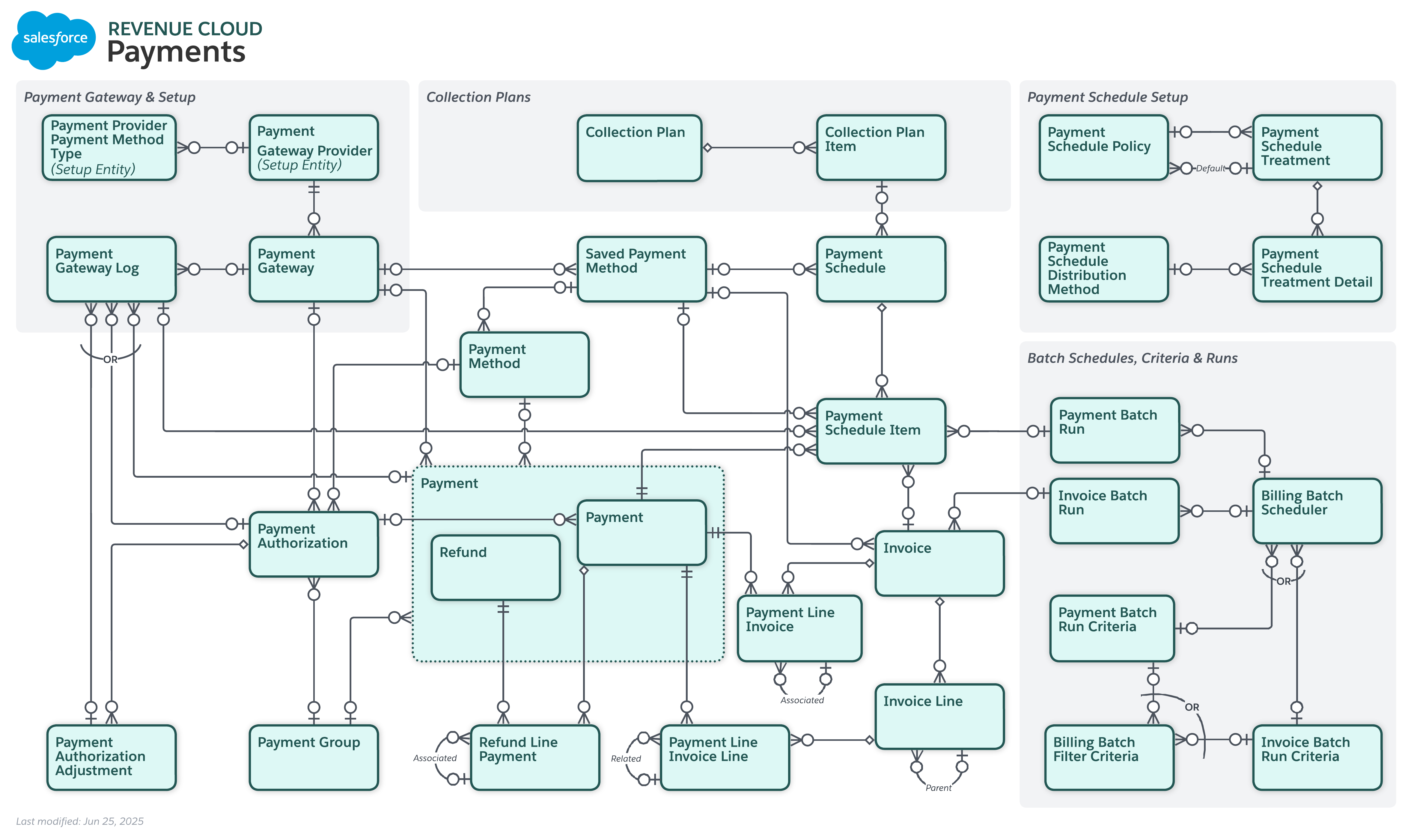 Data model diagram for Billing