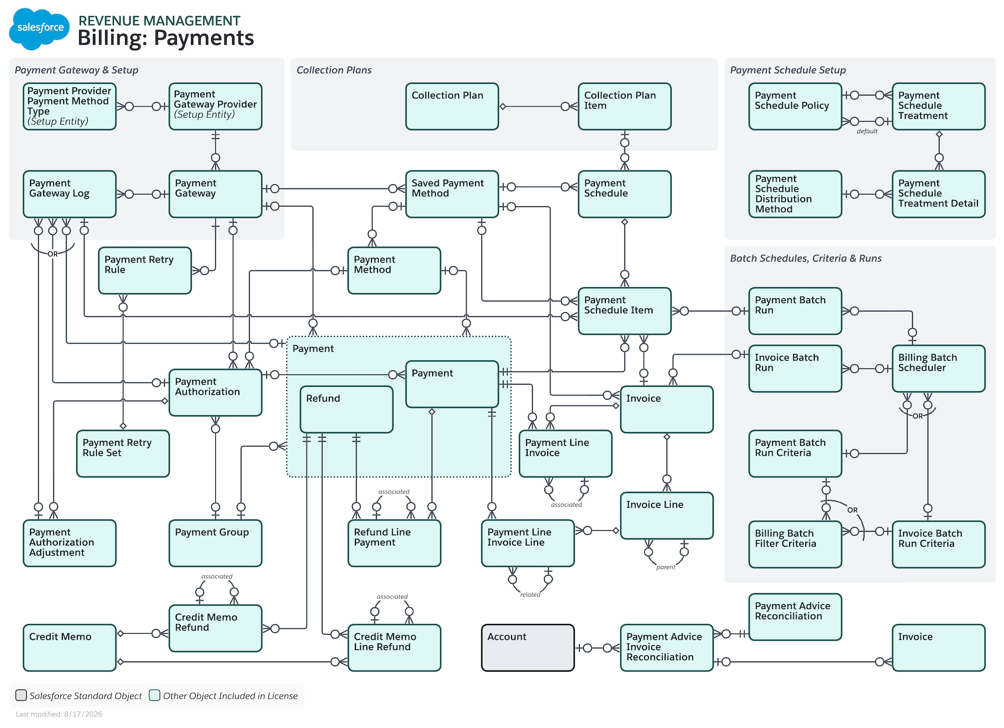 Data model diagram for Billing Payments