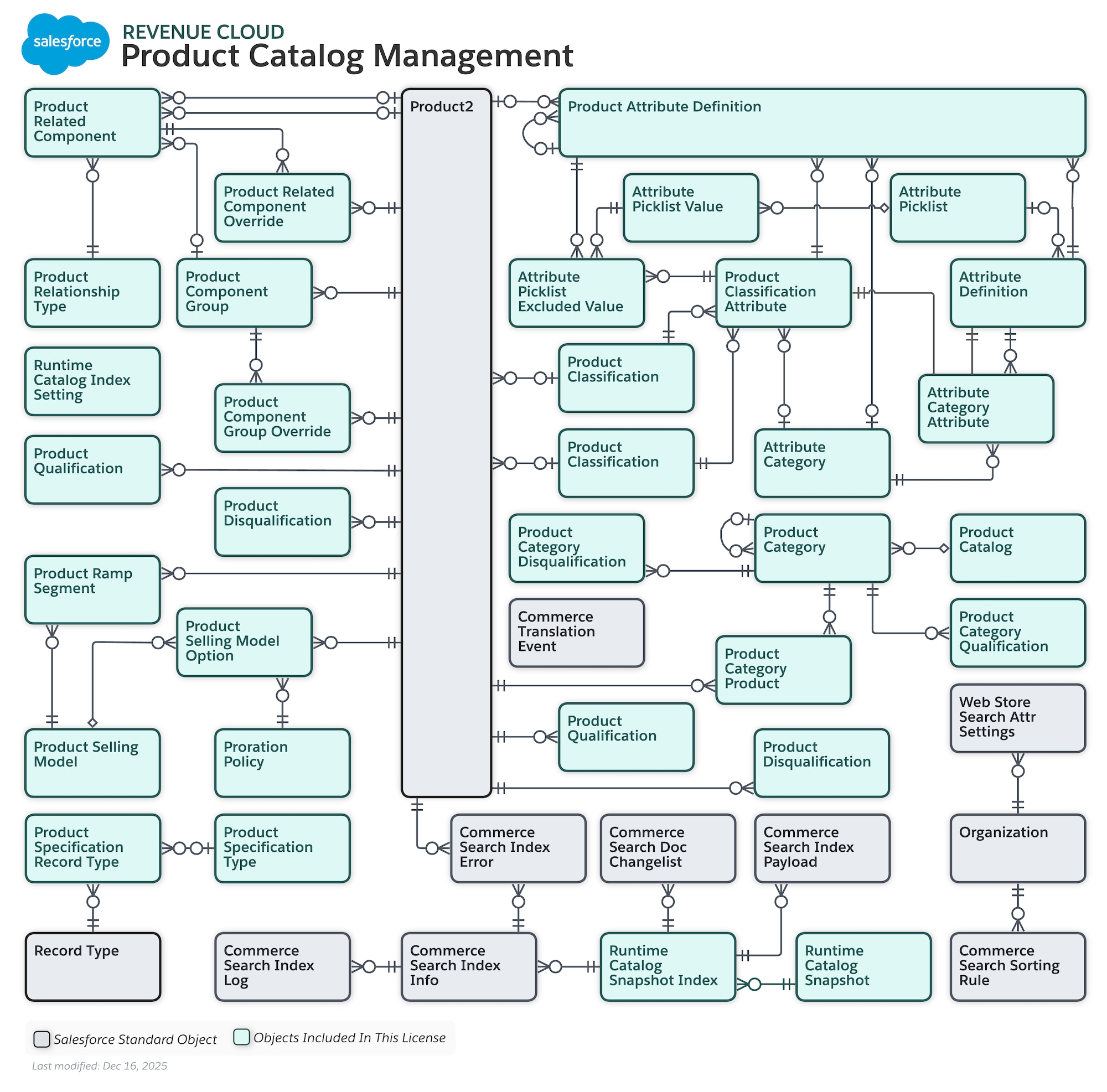Data model diagram for Revenue Cloud Product Catalog Management