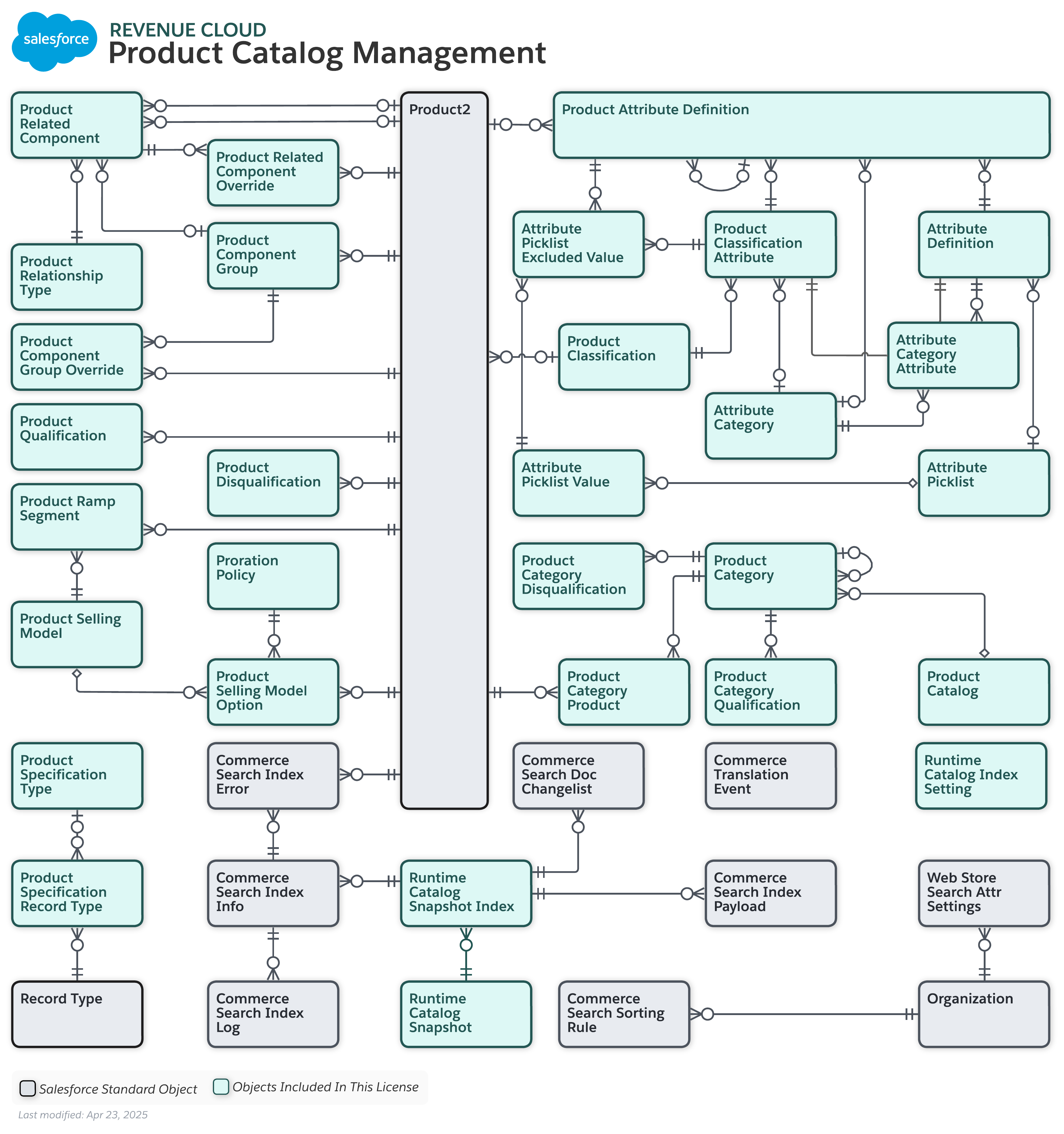 Data model diagram for Revenue Cloud Product Catalog Management