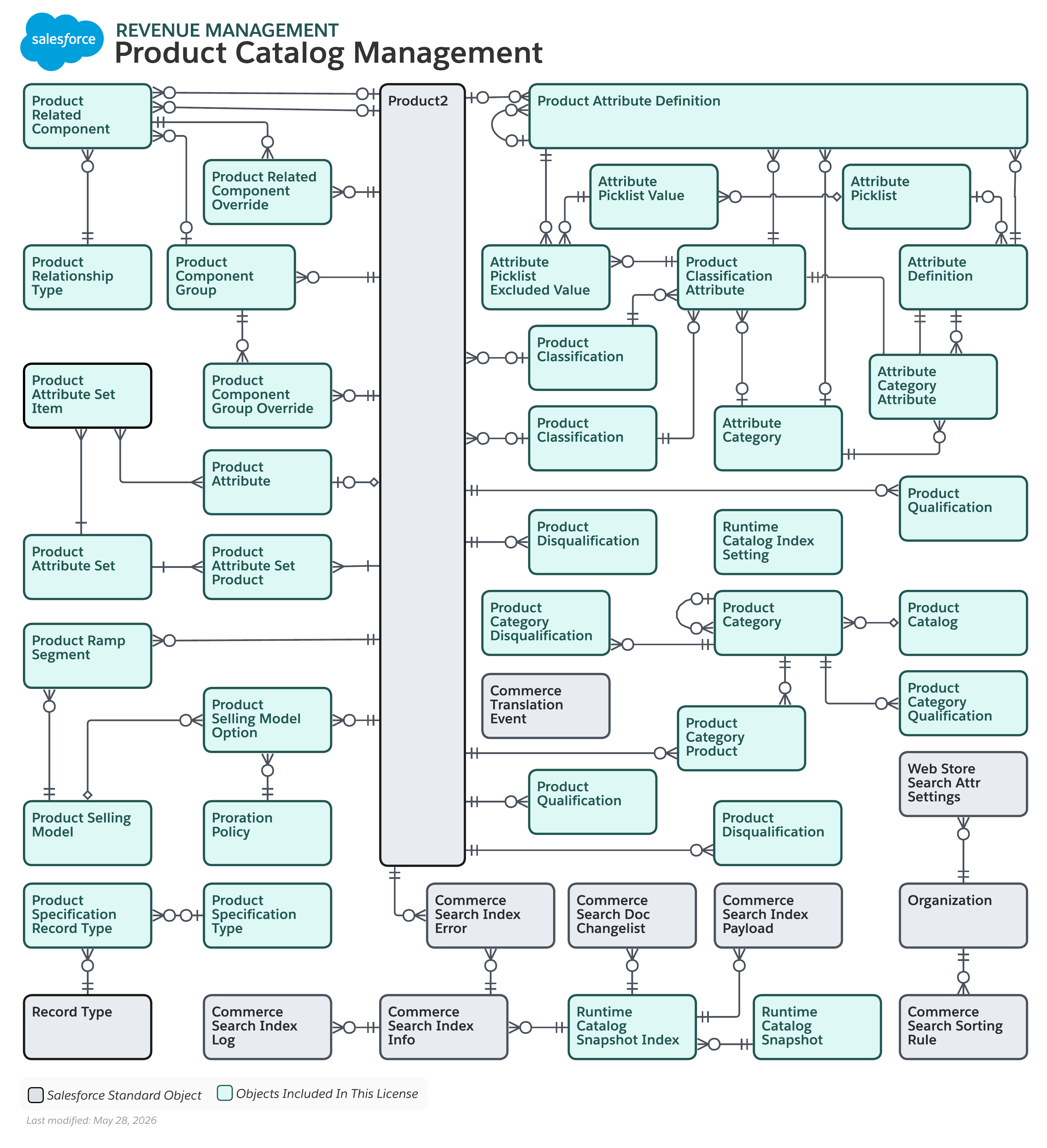 Data model diagram for Product Catalog Management