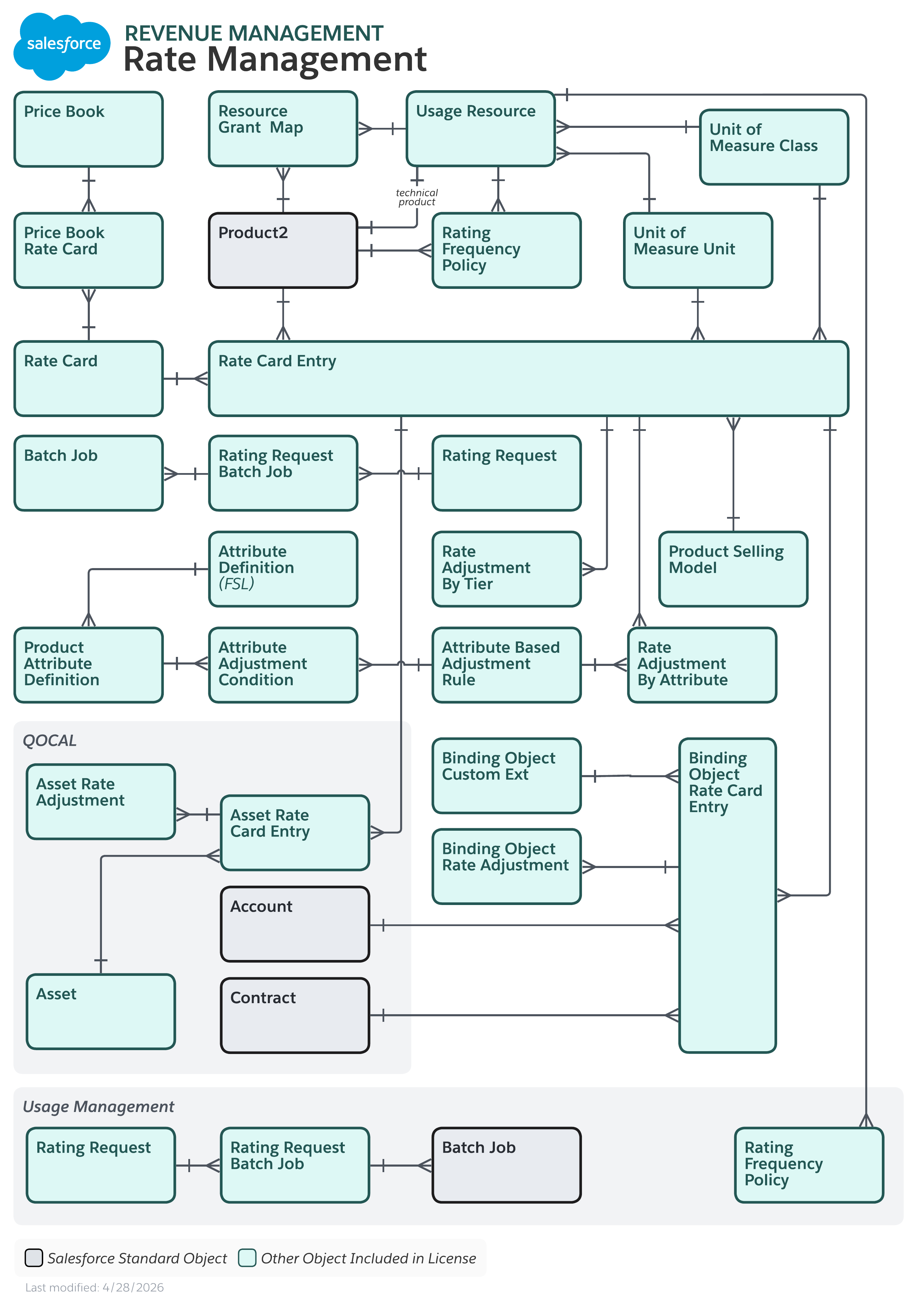 Data model diagram for Rate Management