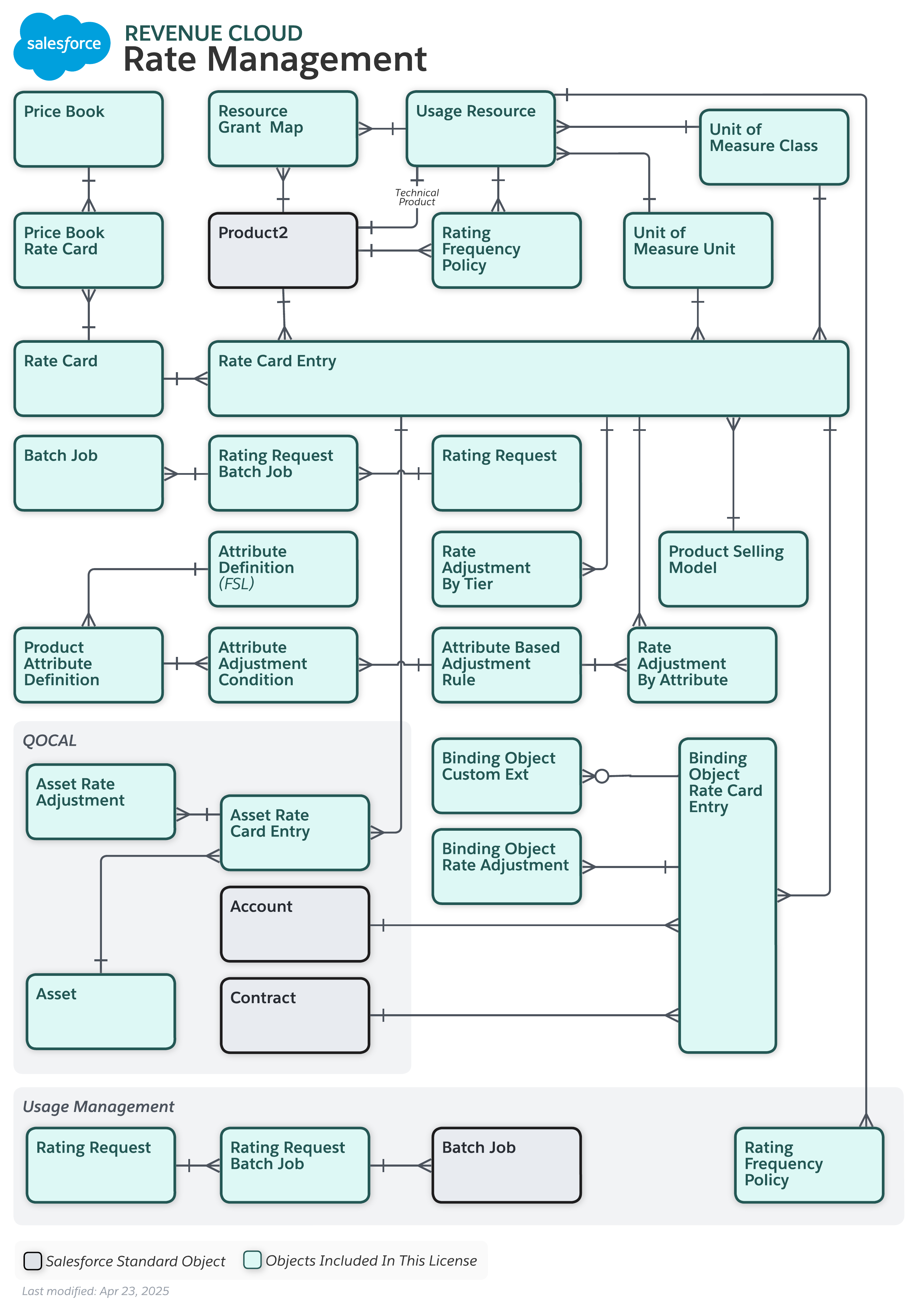 Data model diagram for Rate Management