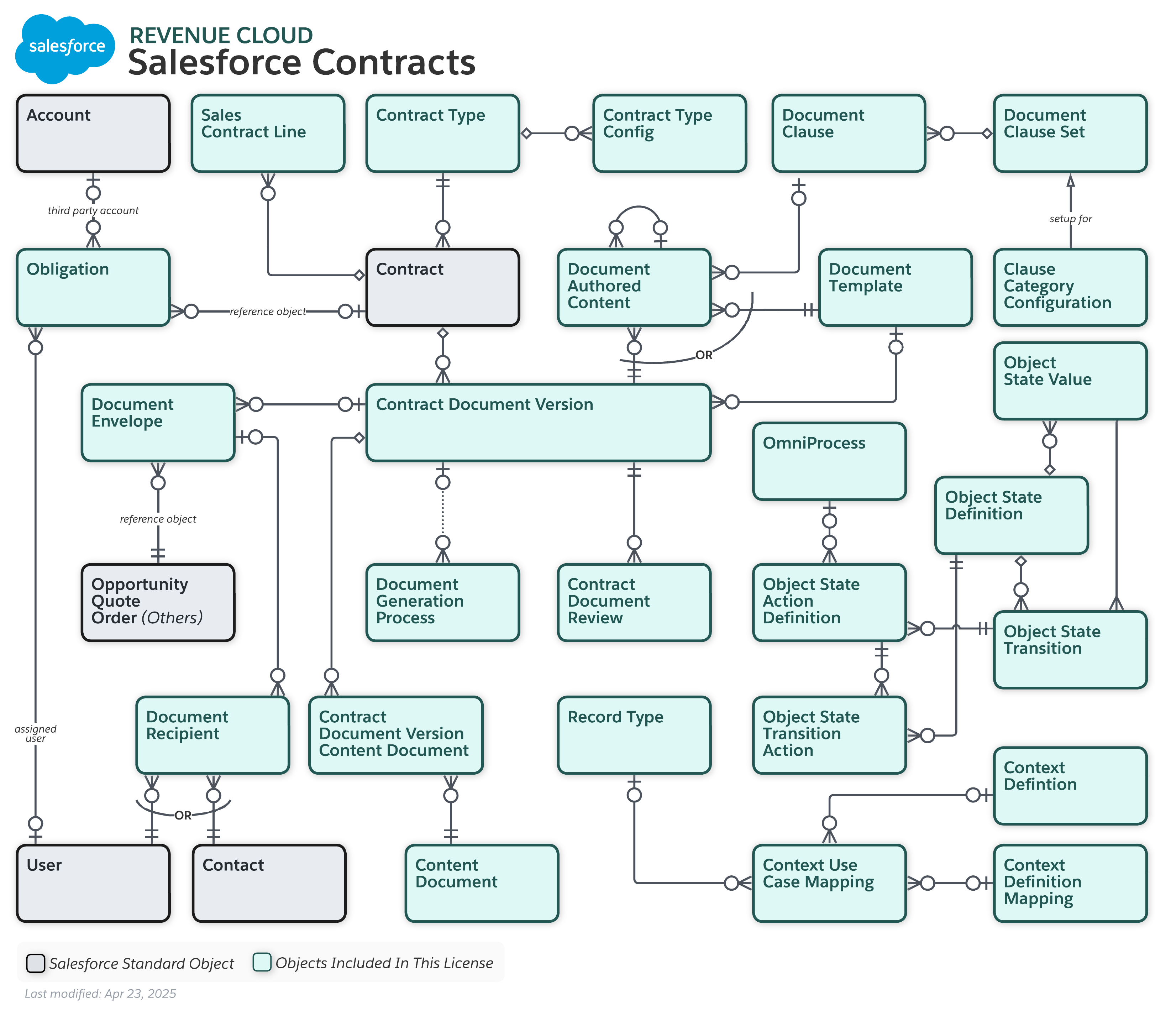 Data model diagram for Salesforce Contracts