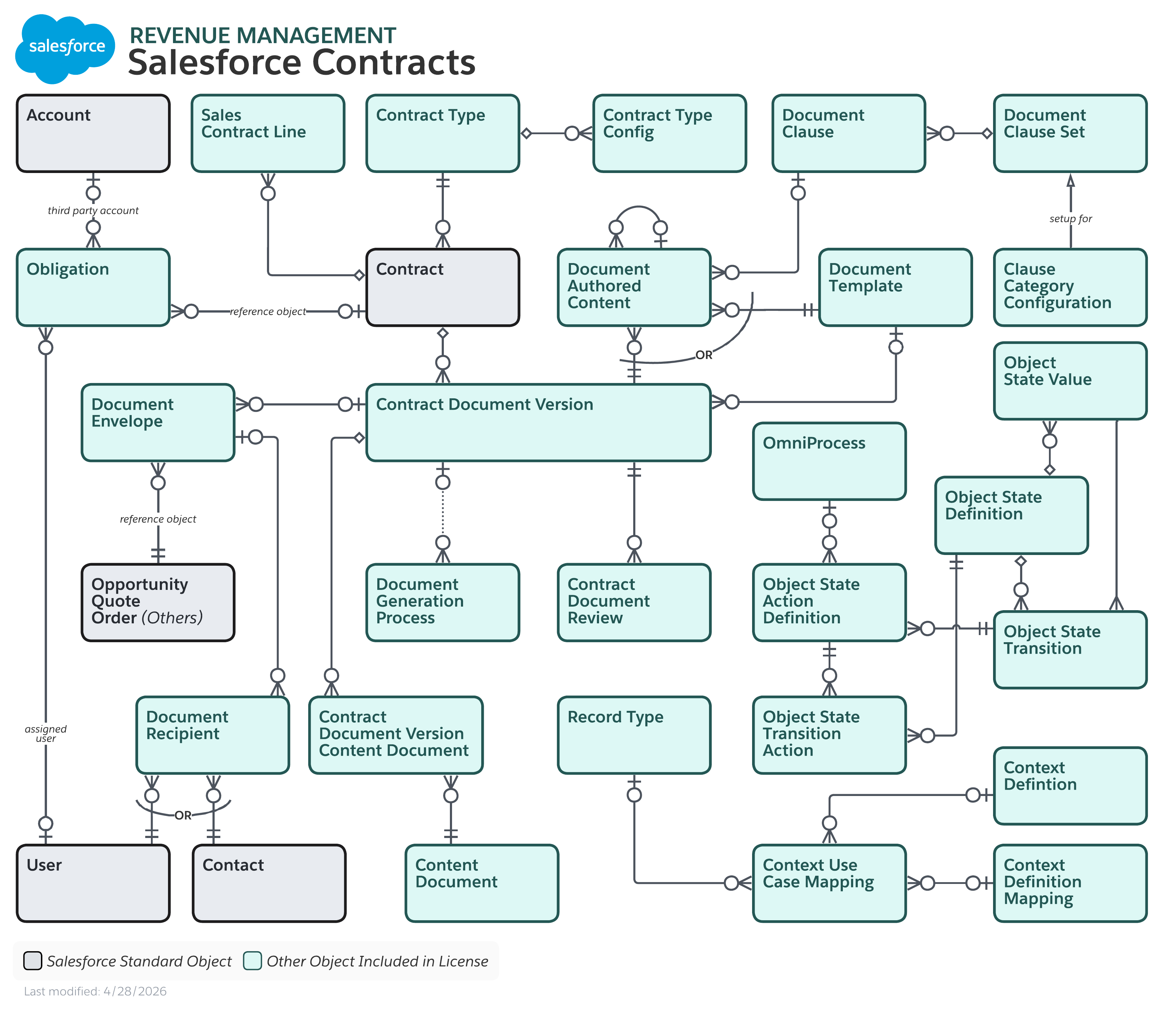 Data model diagram for Salesforce Contracts