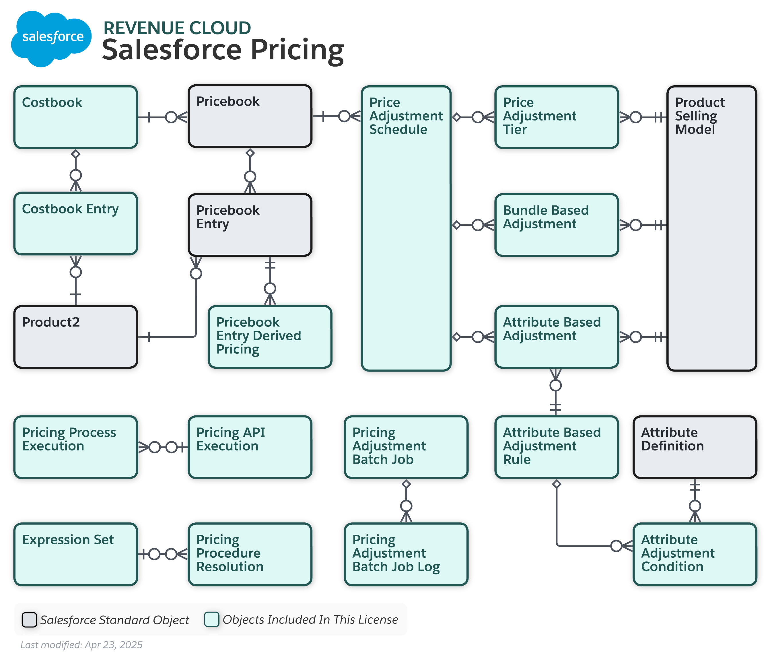 Data model diagram for Salesforce Pricing