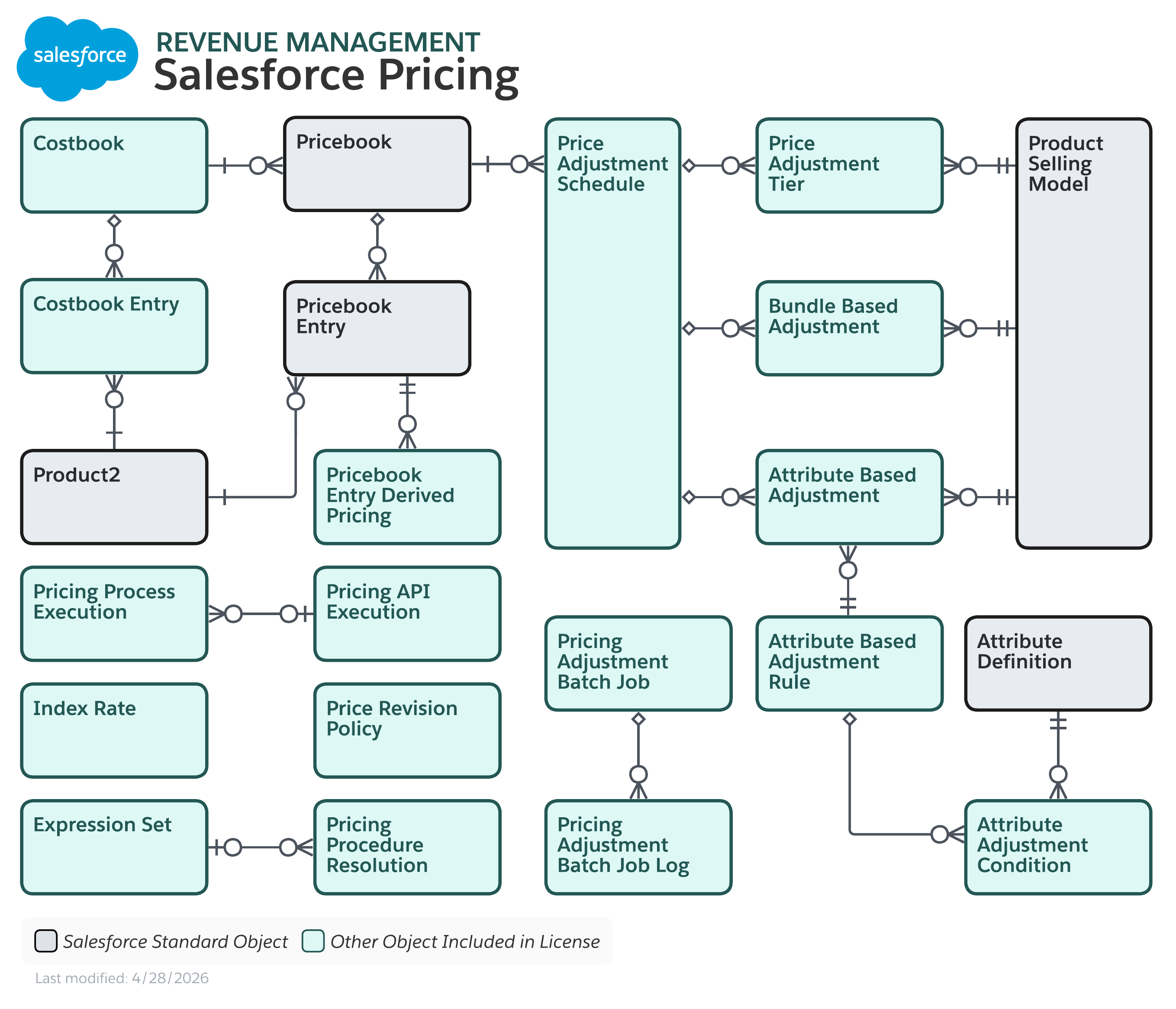 Data model diagram for Salesforce Pricing