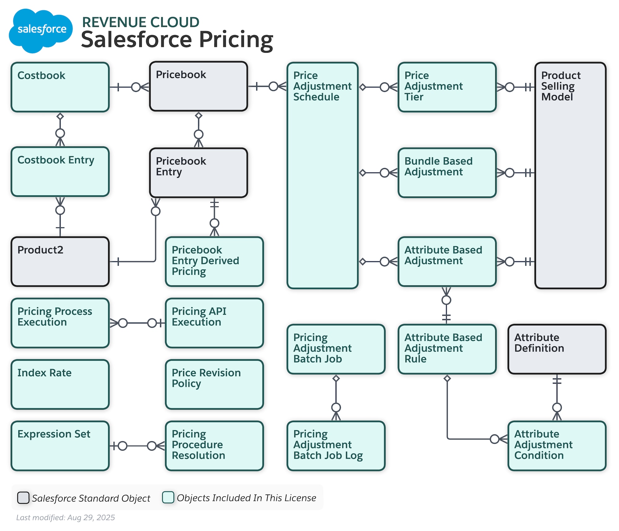 Data model diagram for Salesforce Pricing
