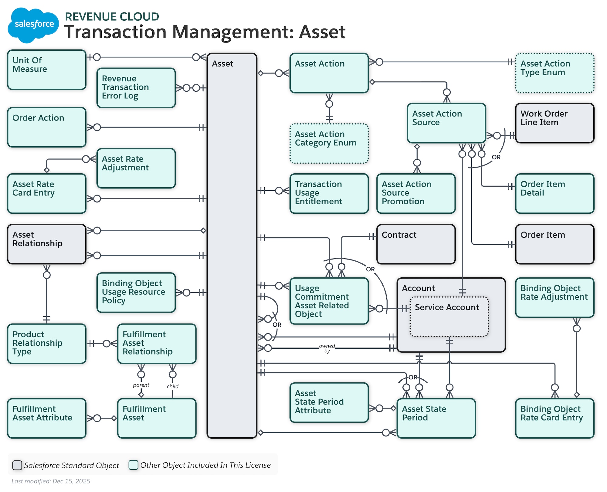 Data model diagram for Transaction Management: Asset