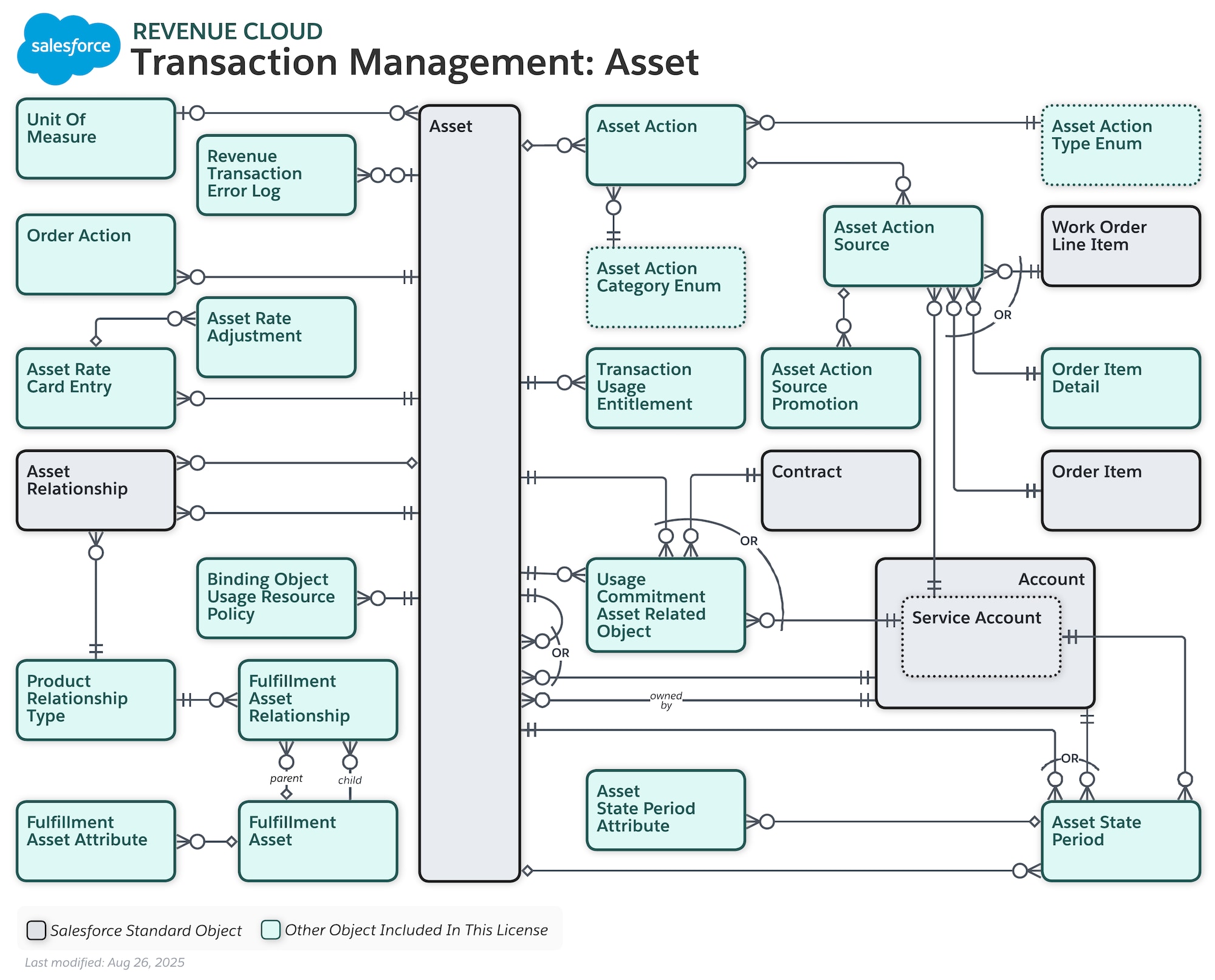 Data model diagram for Transaction Management: Asset