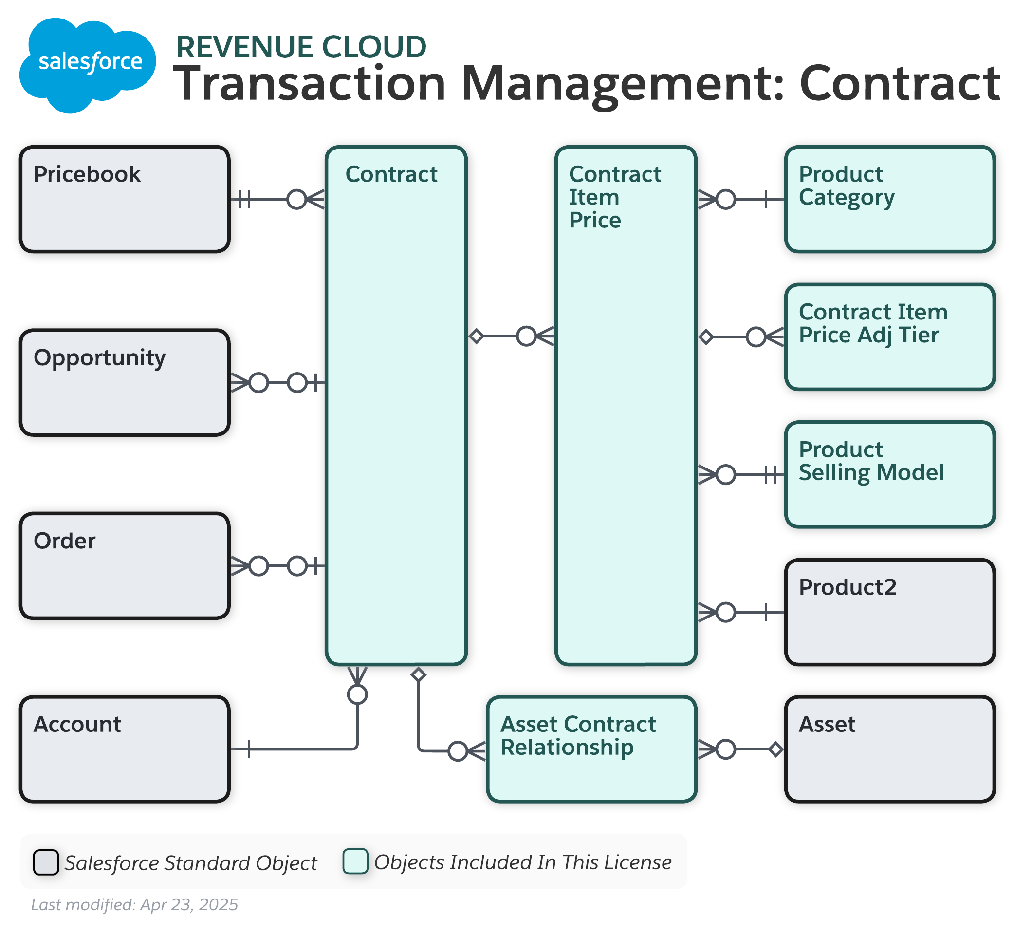 Data model diagram for Transaction Management: Contract
