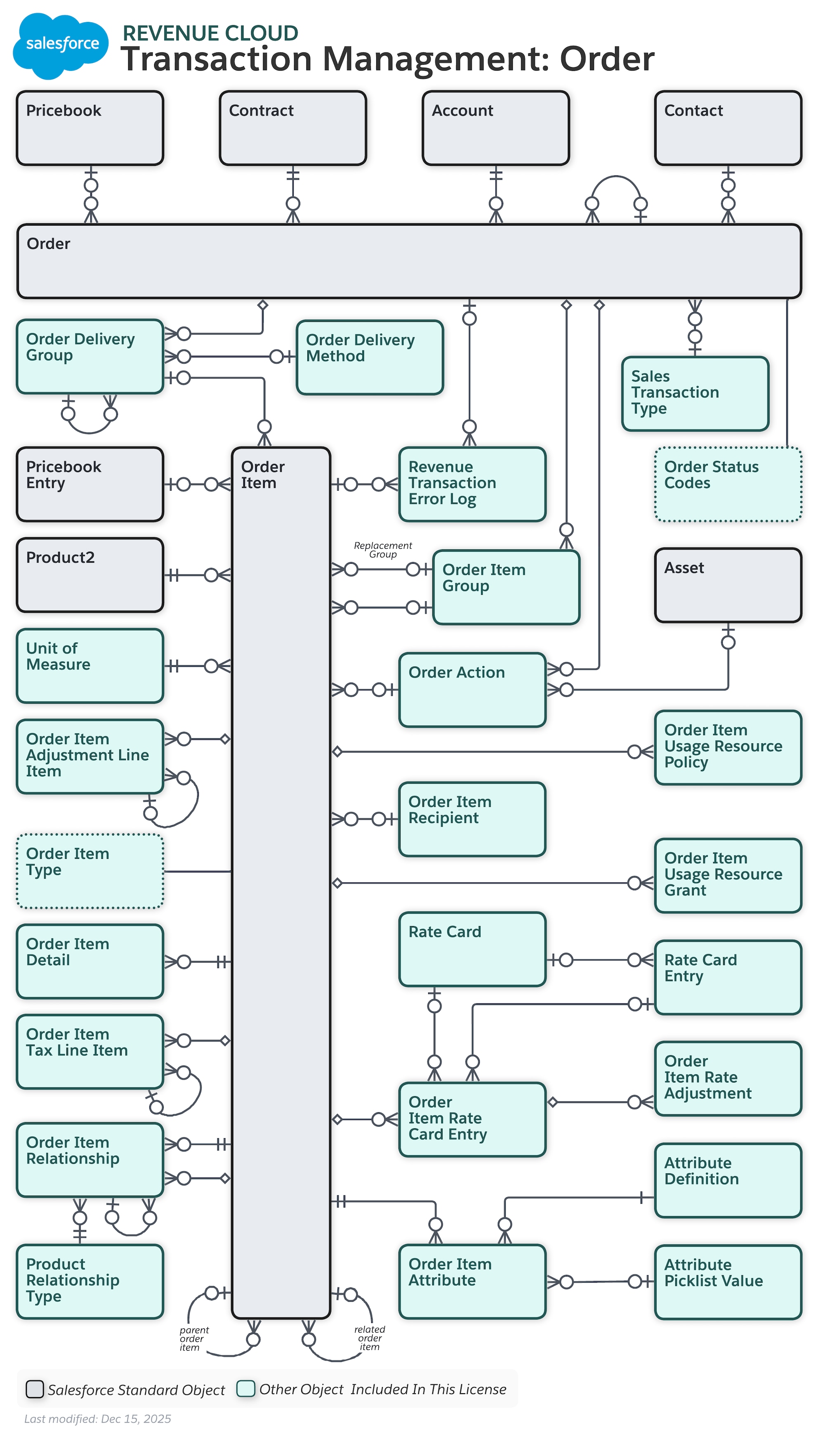 Data model diagram for Transaction Management: Order