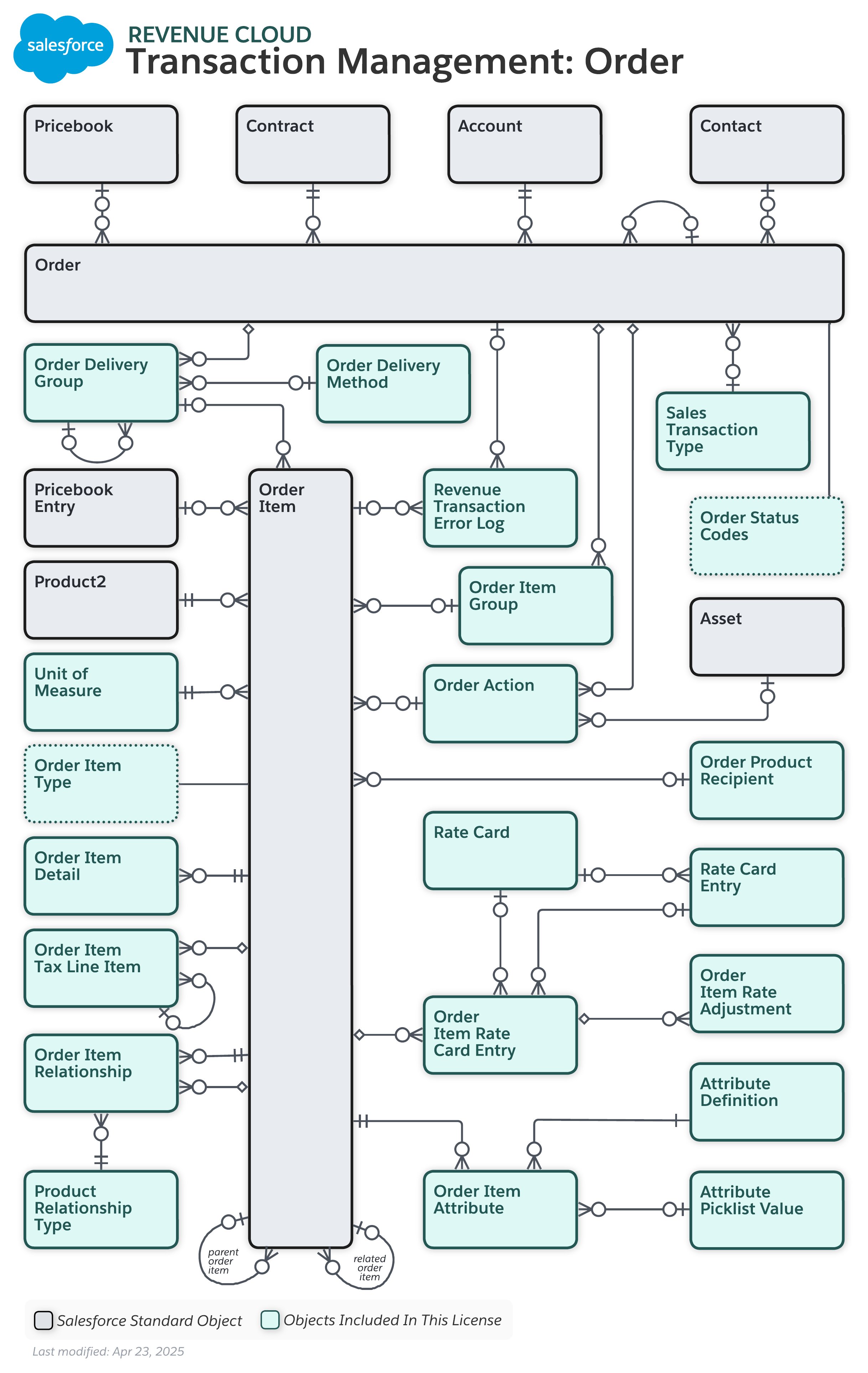 Data model diagram for Transaction Management: Order