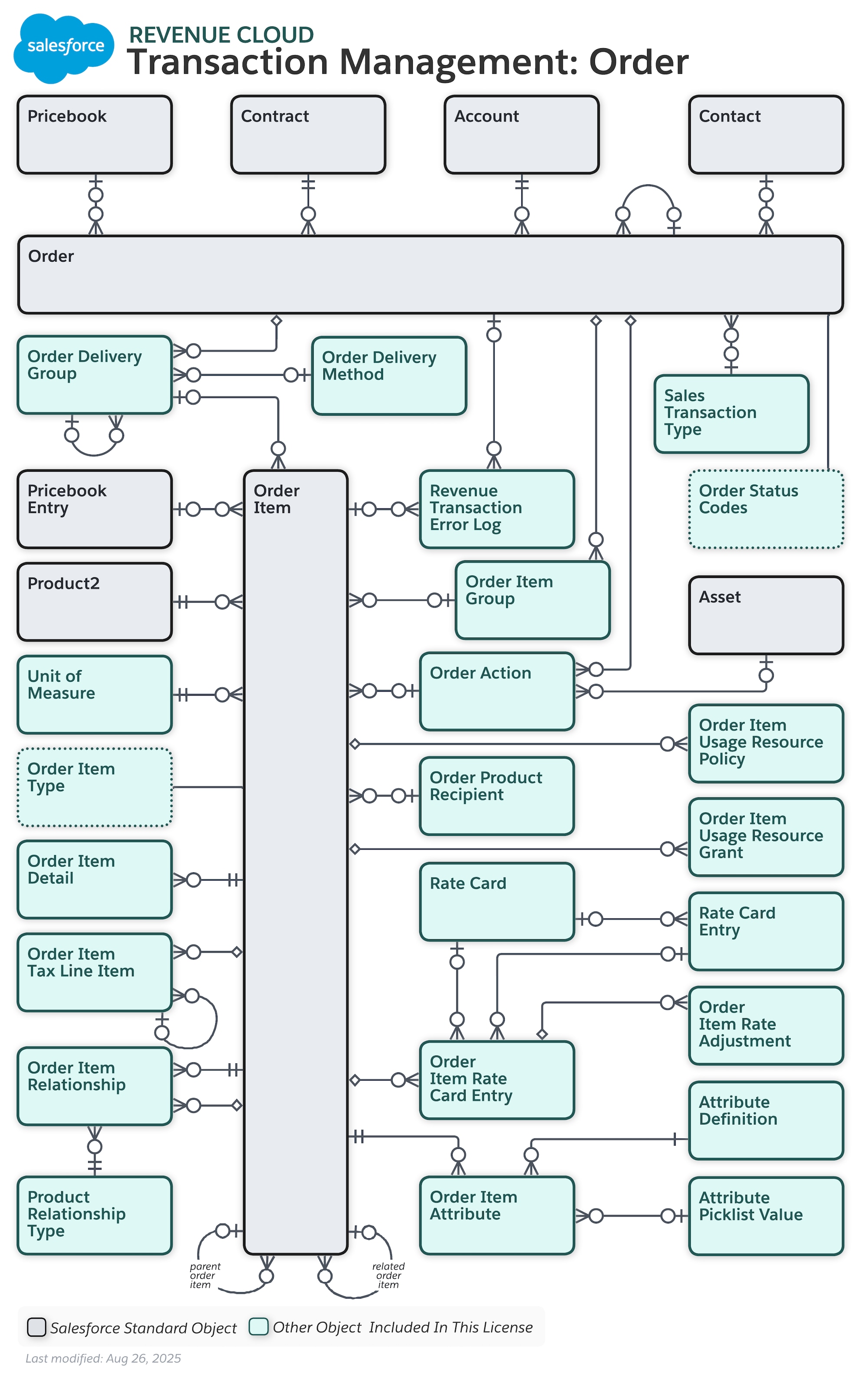 Data model diagram for Transaction Management: Order