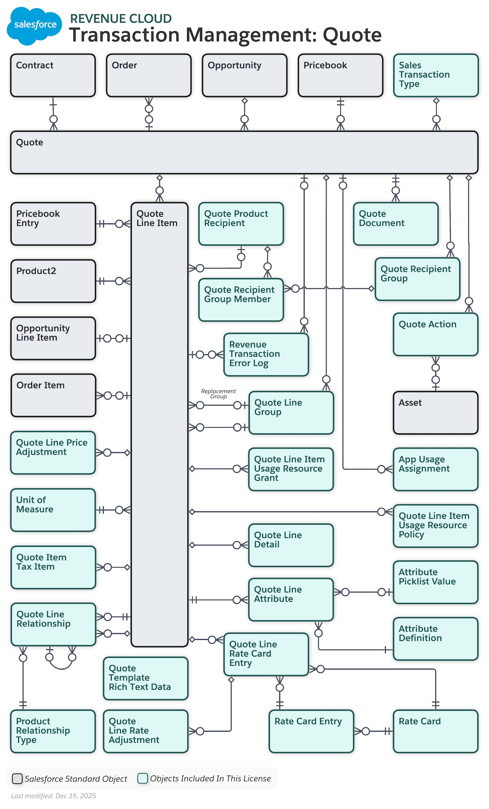 Data model diagram for Transaction Management: Quote