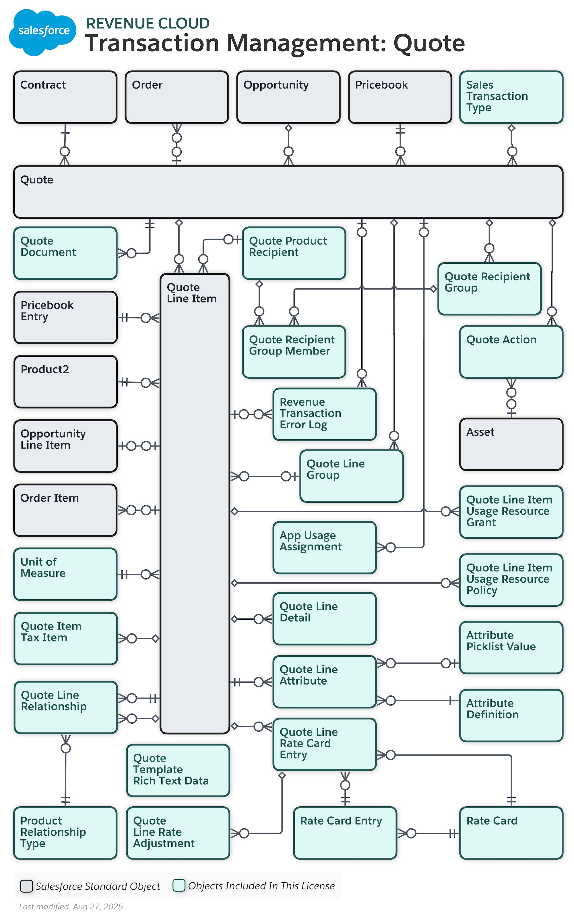 Data model diagram for Transaction Management: Quote