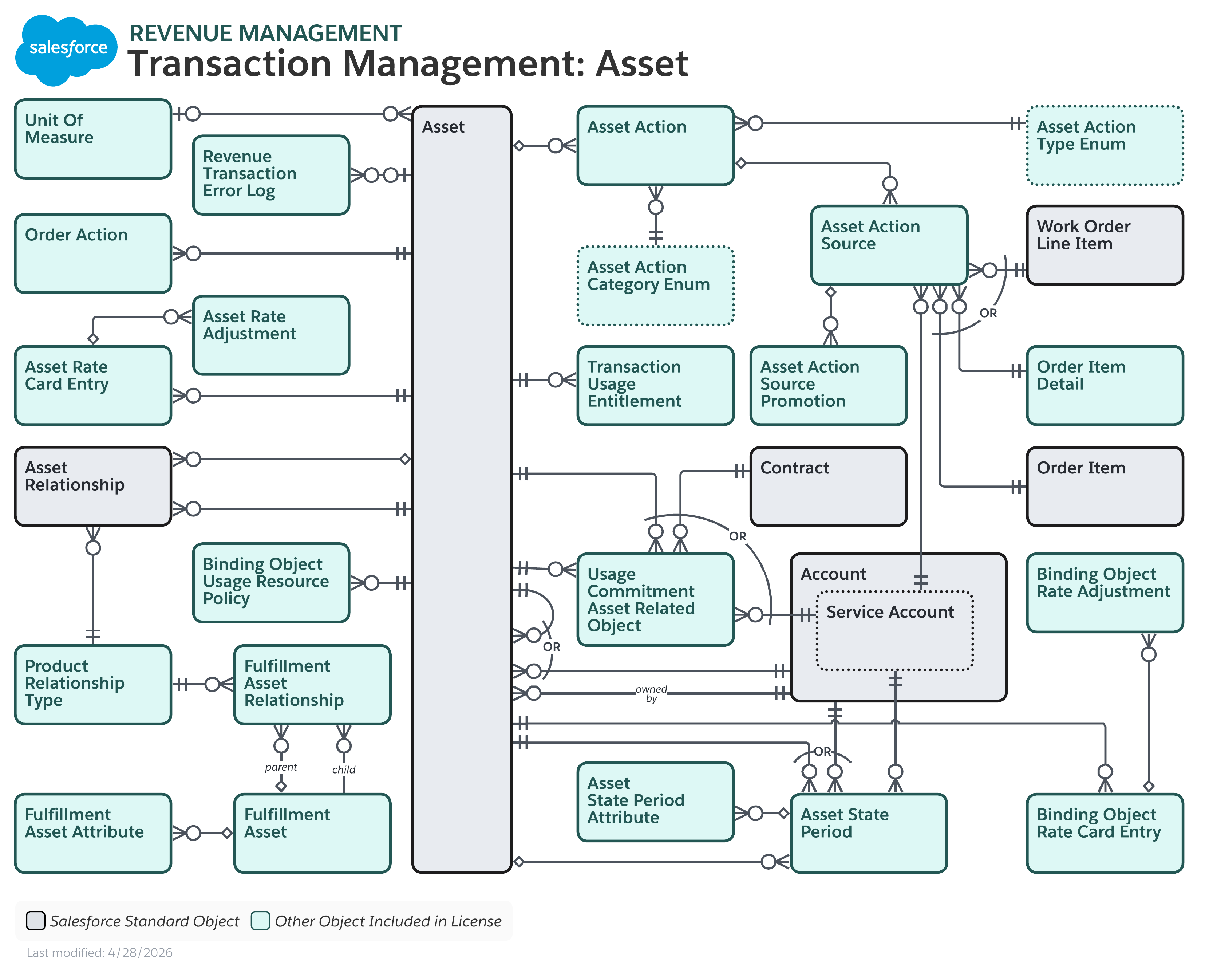 Data model diagram for Transaction Management: Asset