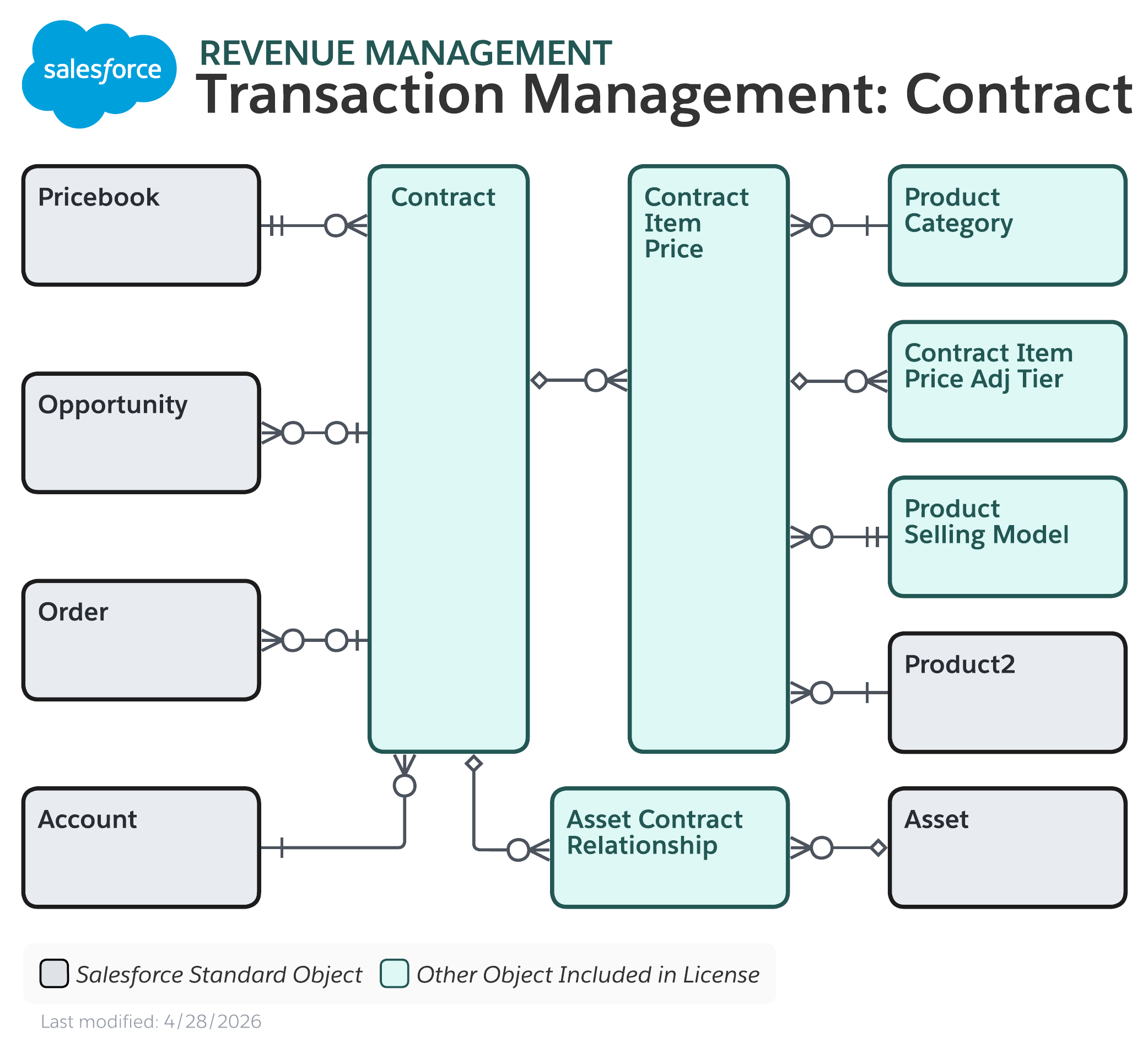 Data model diagram for Transaction Management: Contract