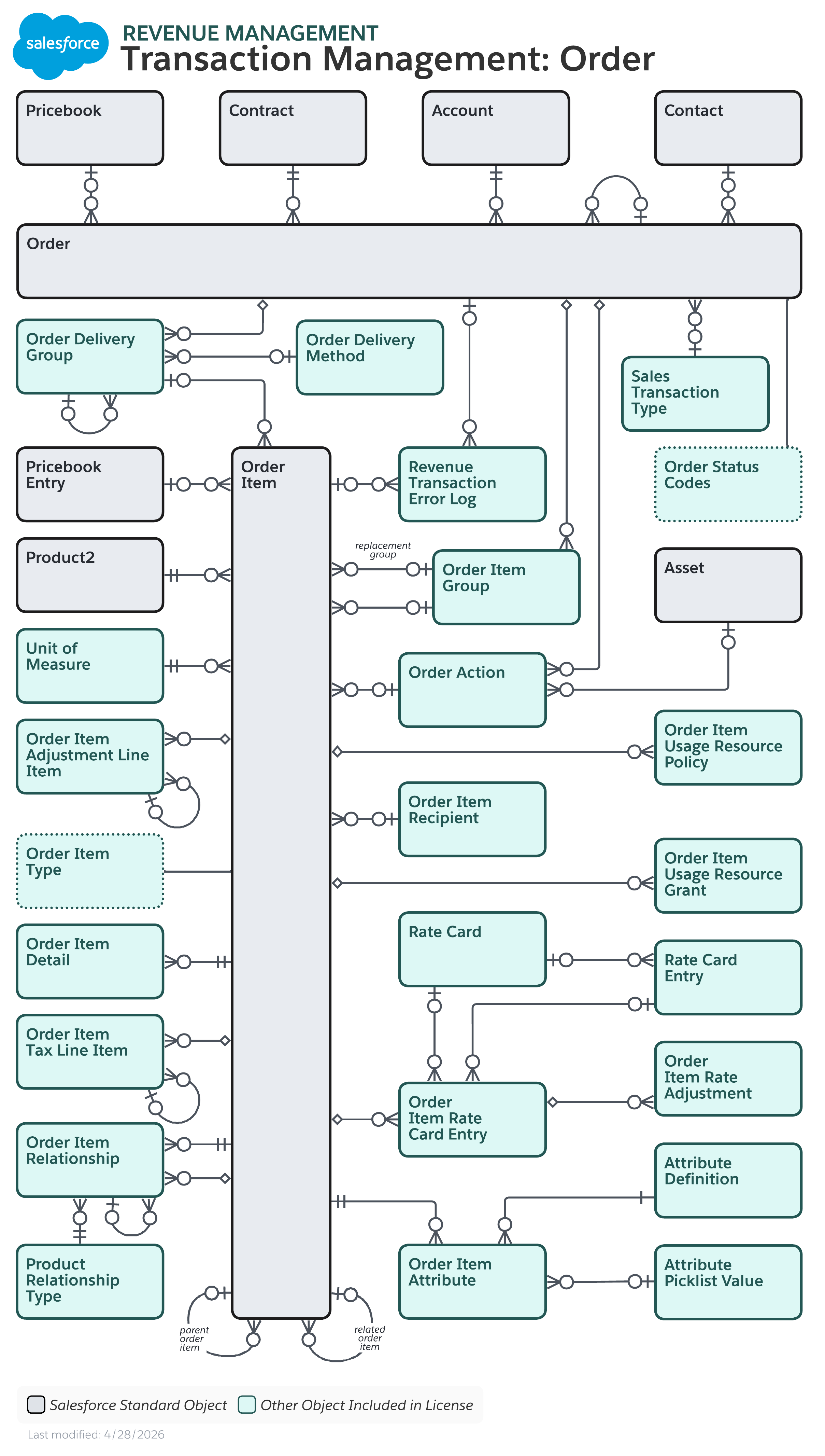 Data model diagram for Transaction Management: Order