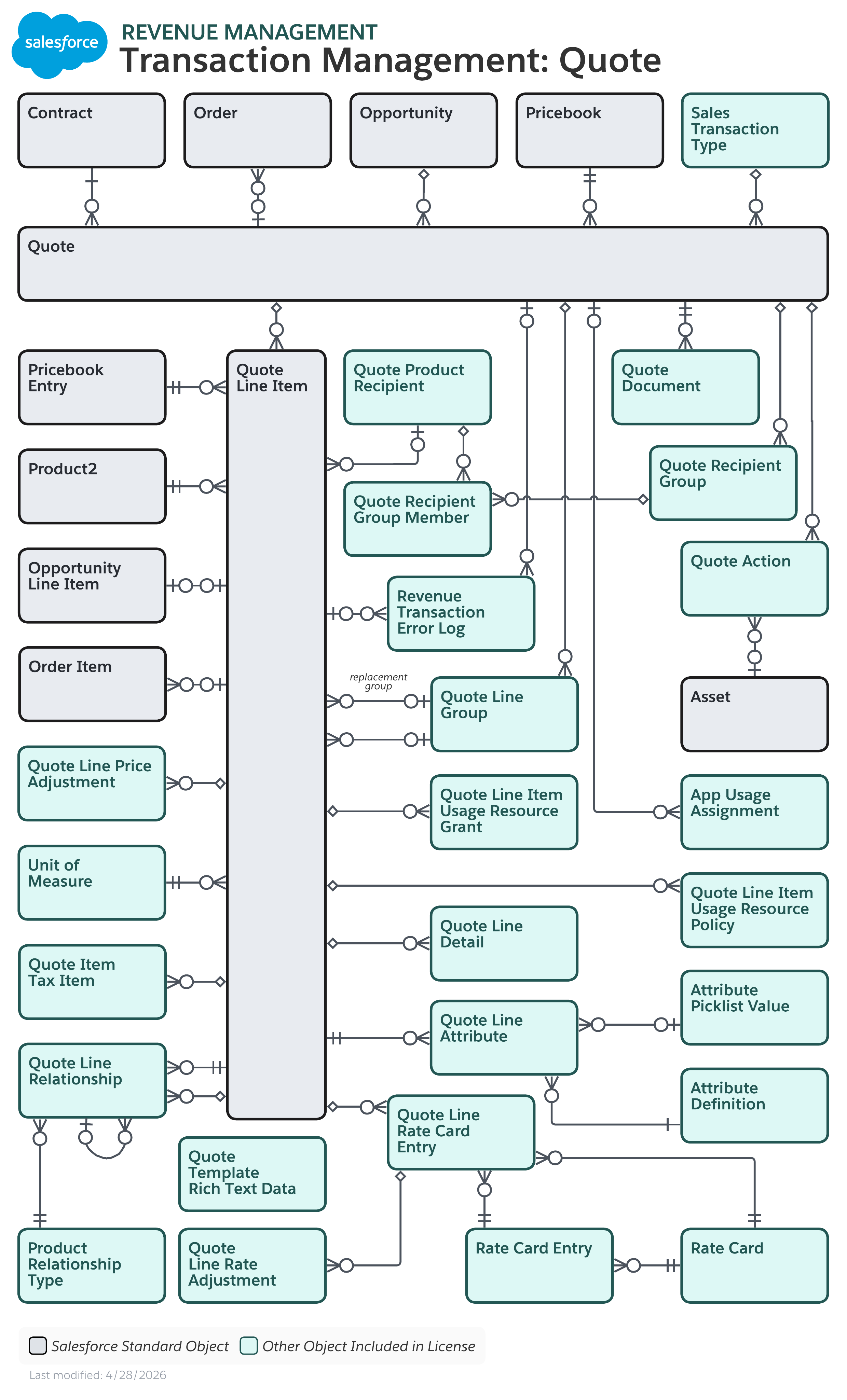 Data model diagram for Transaction Management: Quote