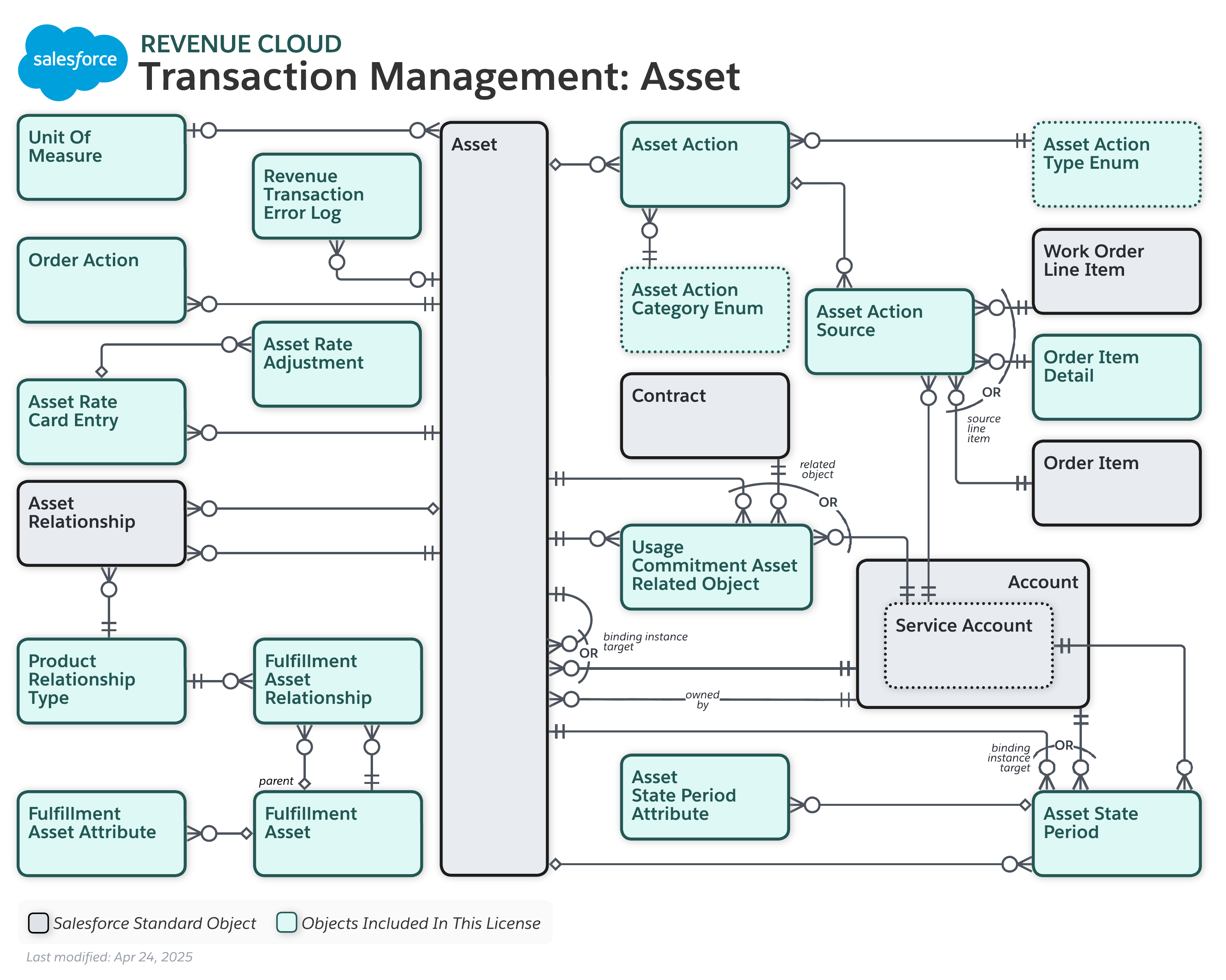 Data model diagram for Transaction Management: Asset