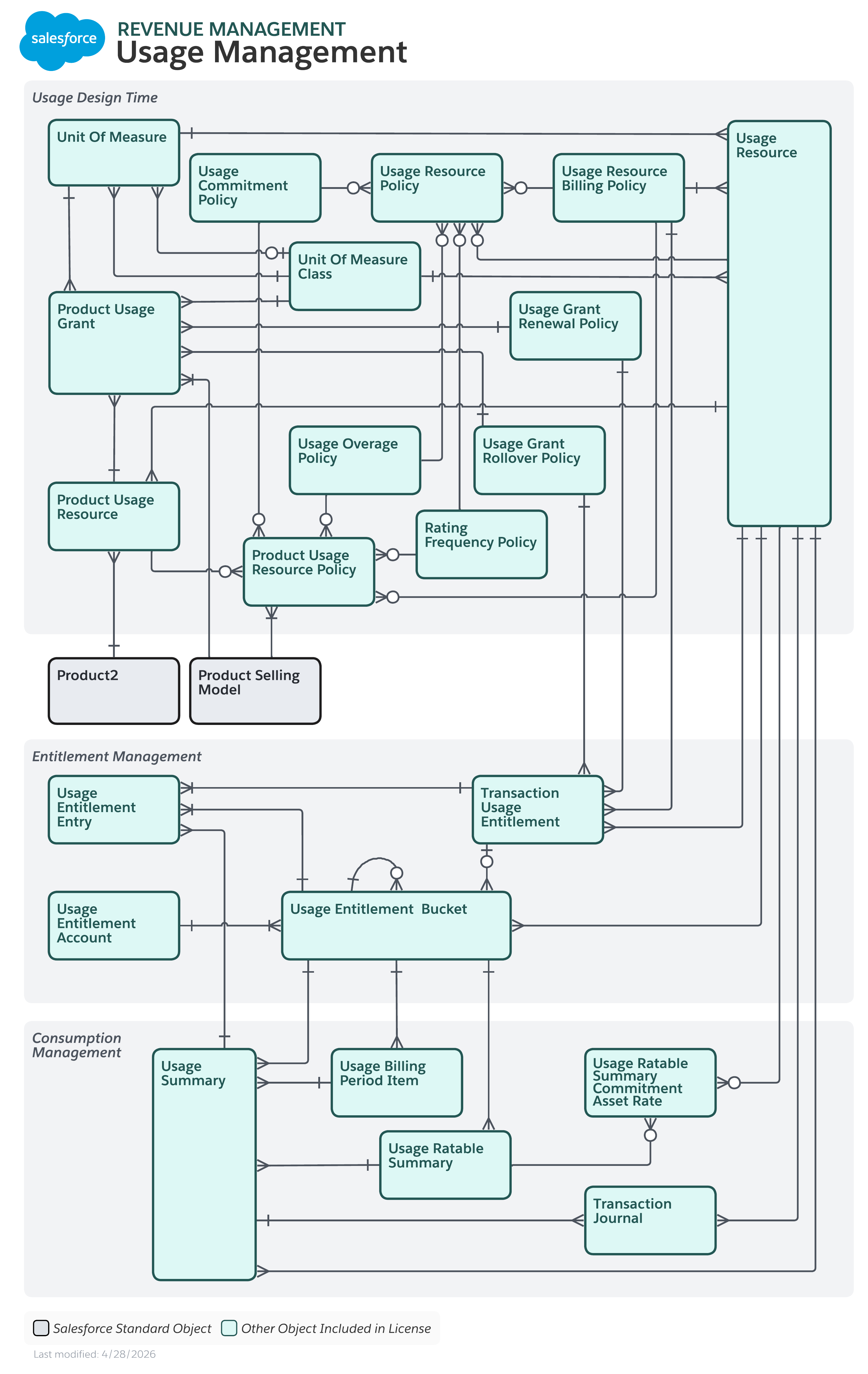 Data model diagram for Usage Management
