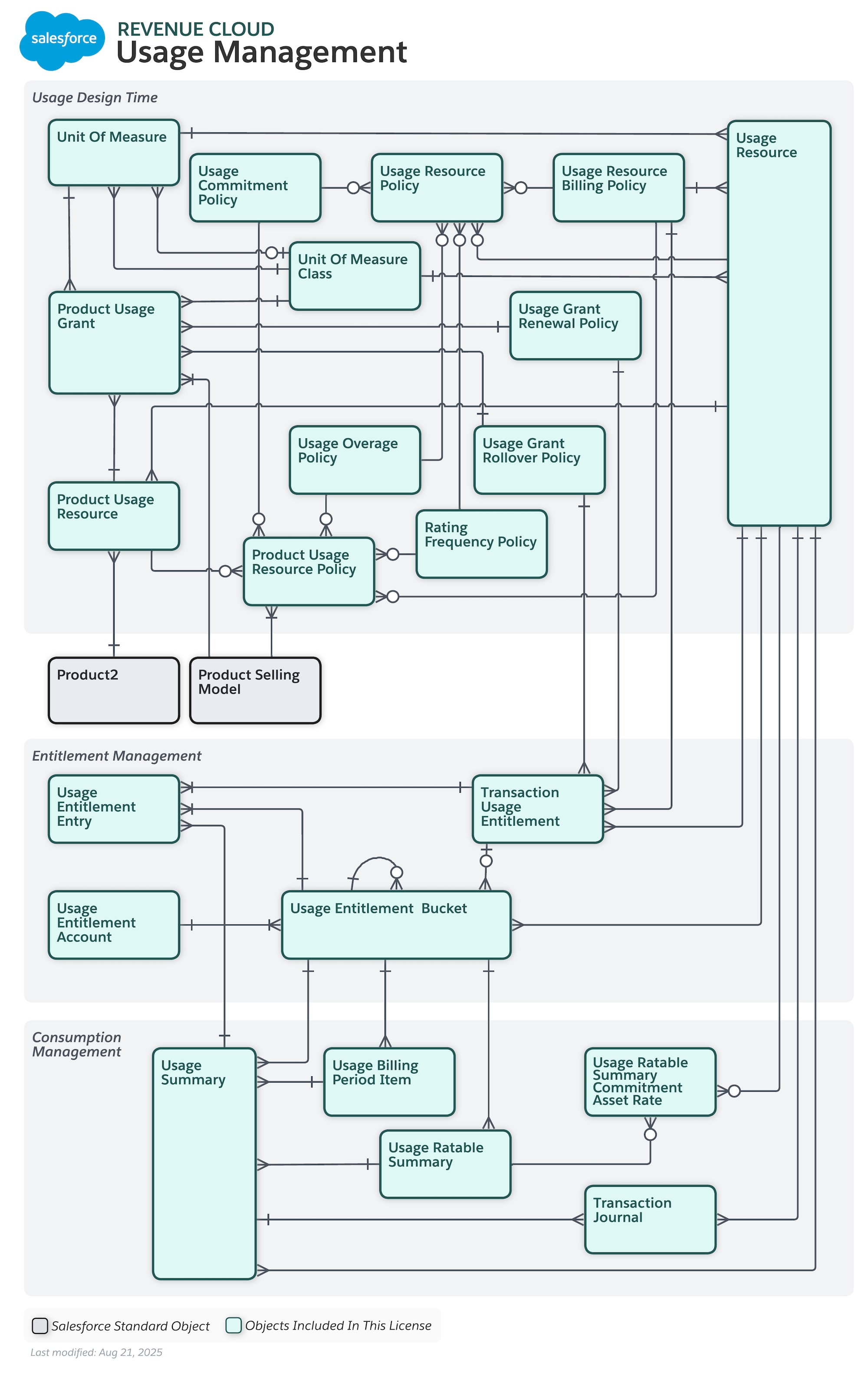 Data model diagram for Usage Management