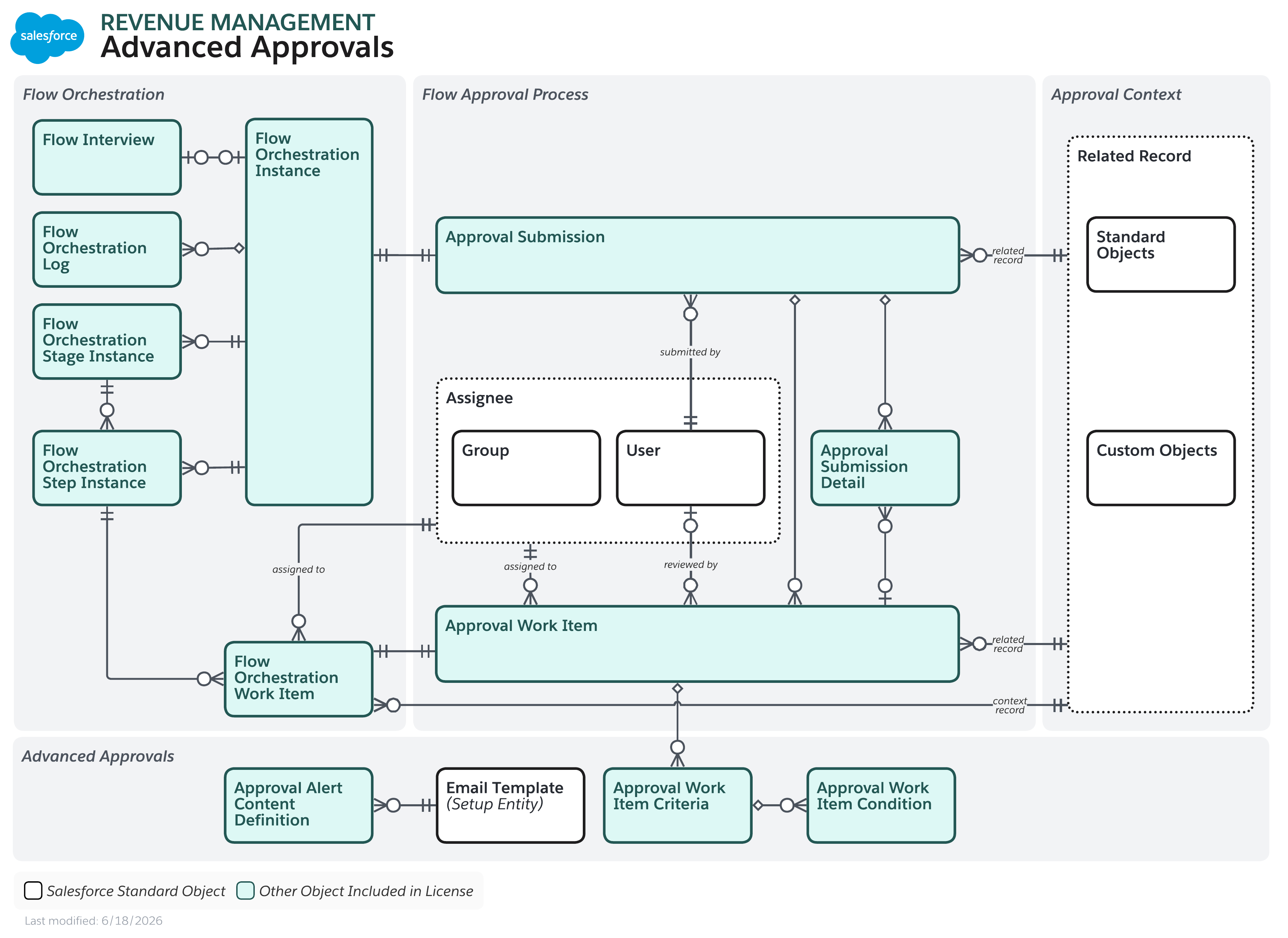 Data model diagram for Revenue Management Advanced Approvals