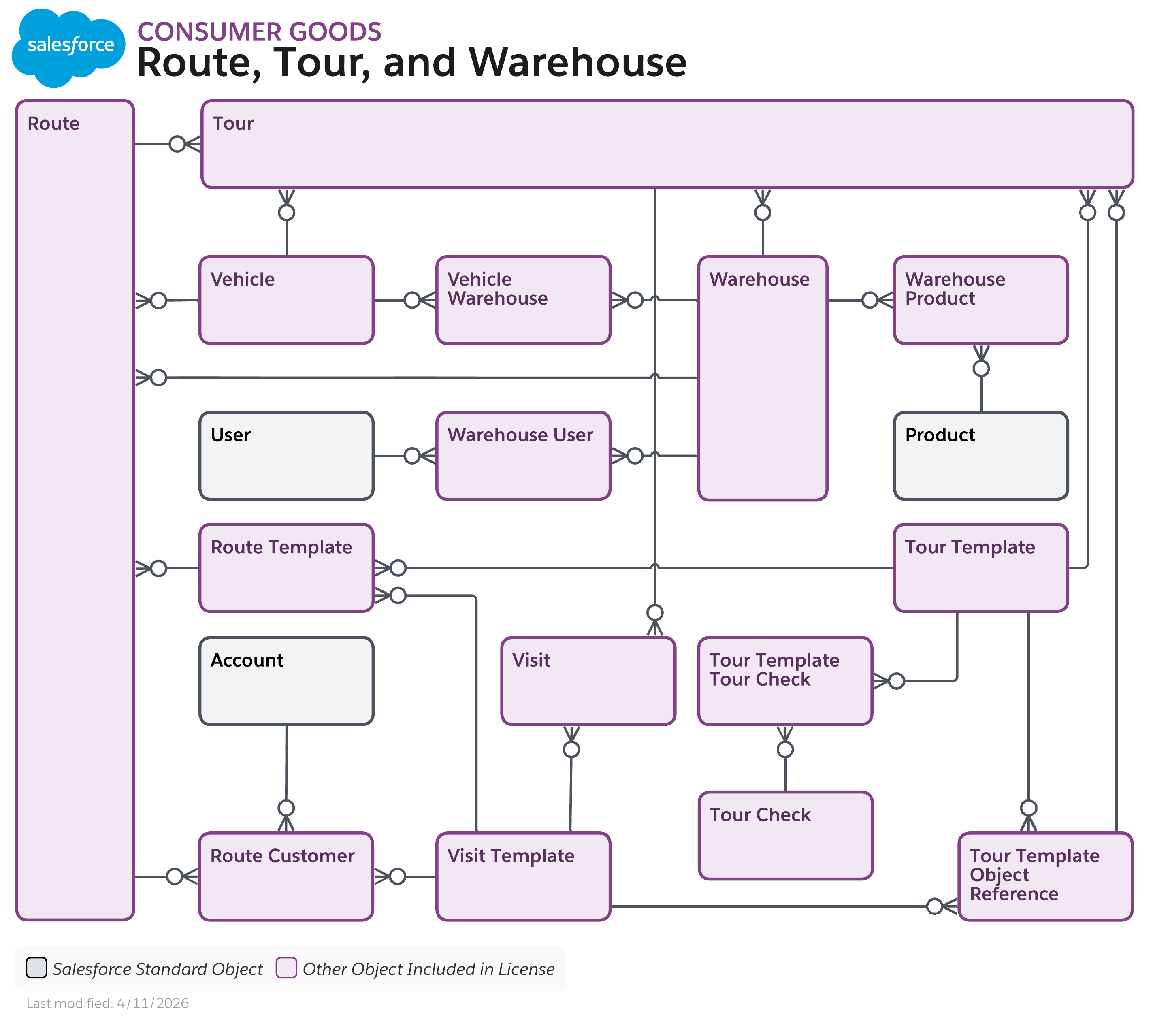 Data model diagram for Route, Tour, and Warehouse