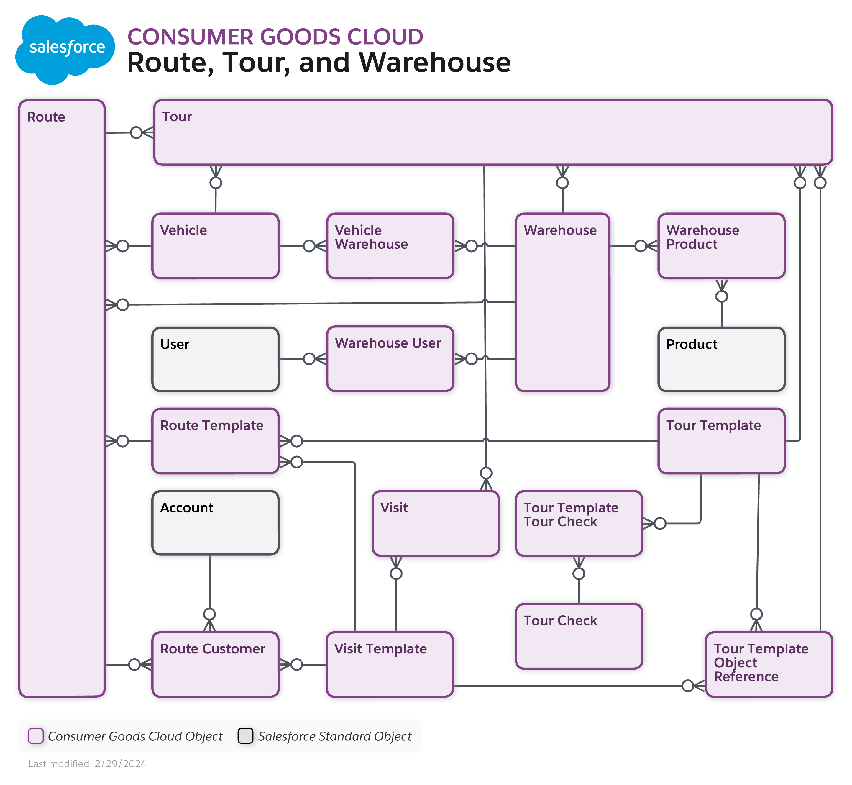 Data model diagram for Route, Tour, and Warehouse