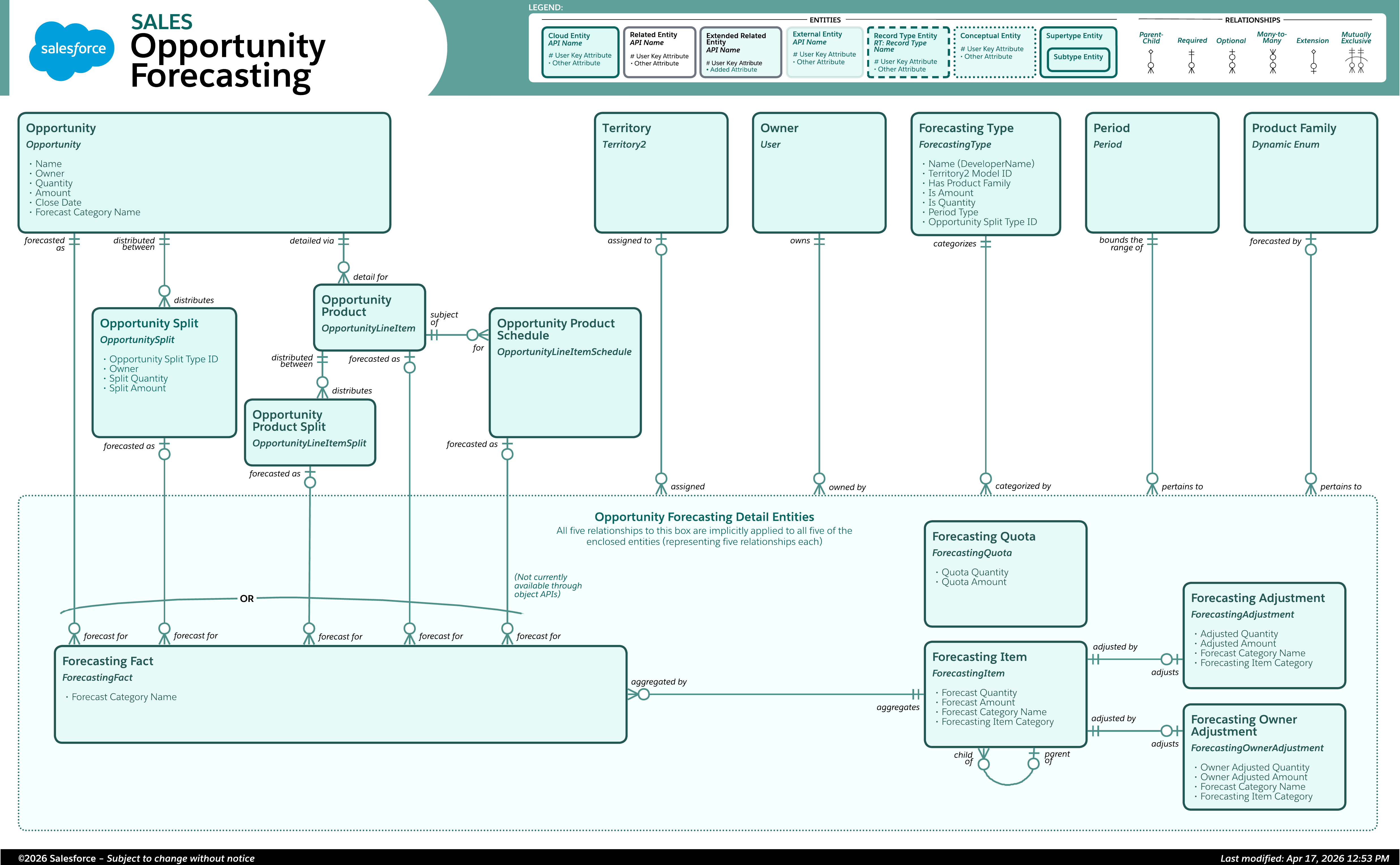Data model diagram for Opportunity Forecasting