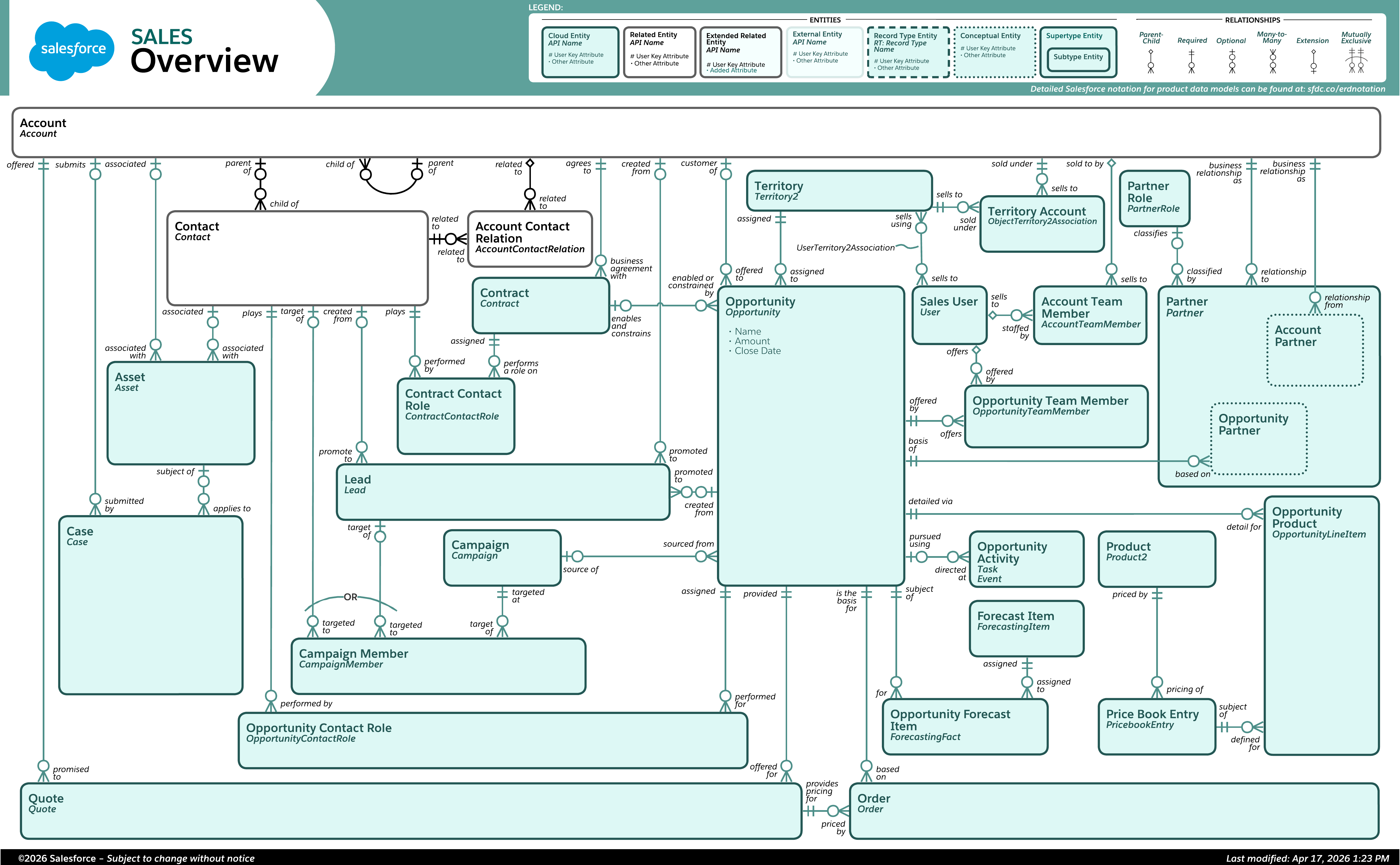 Data model diagram for Sales Overview