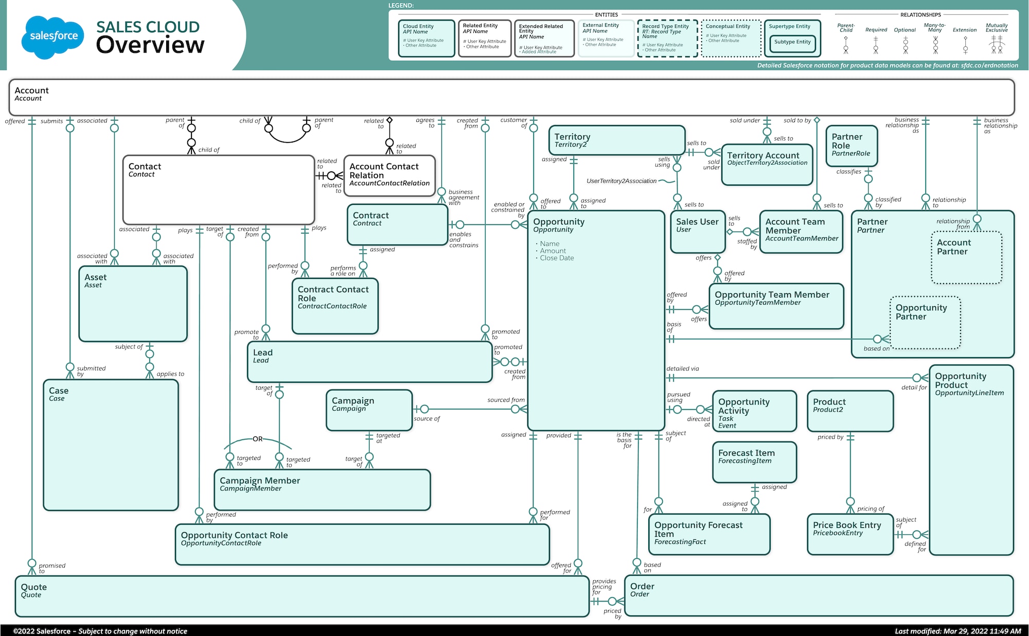 Data model diagram for Sales Cloud Overview
