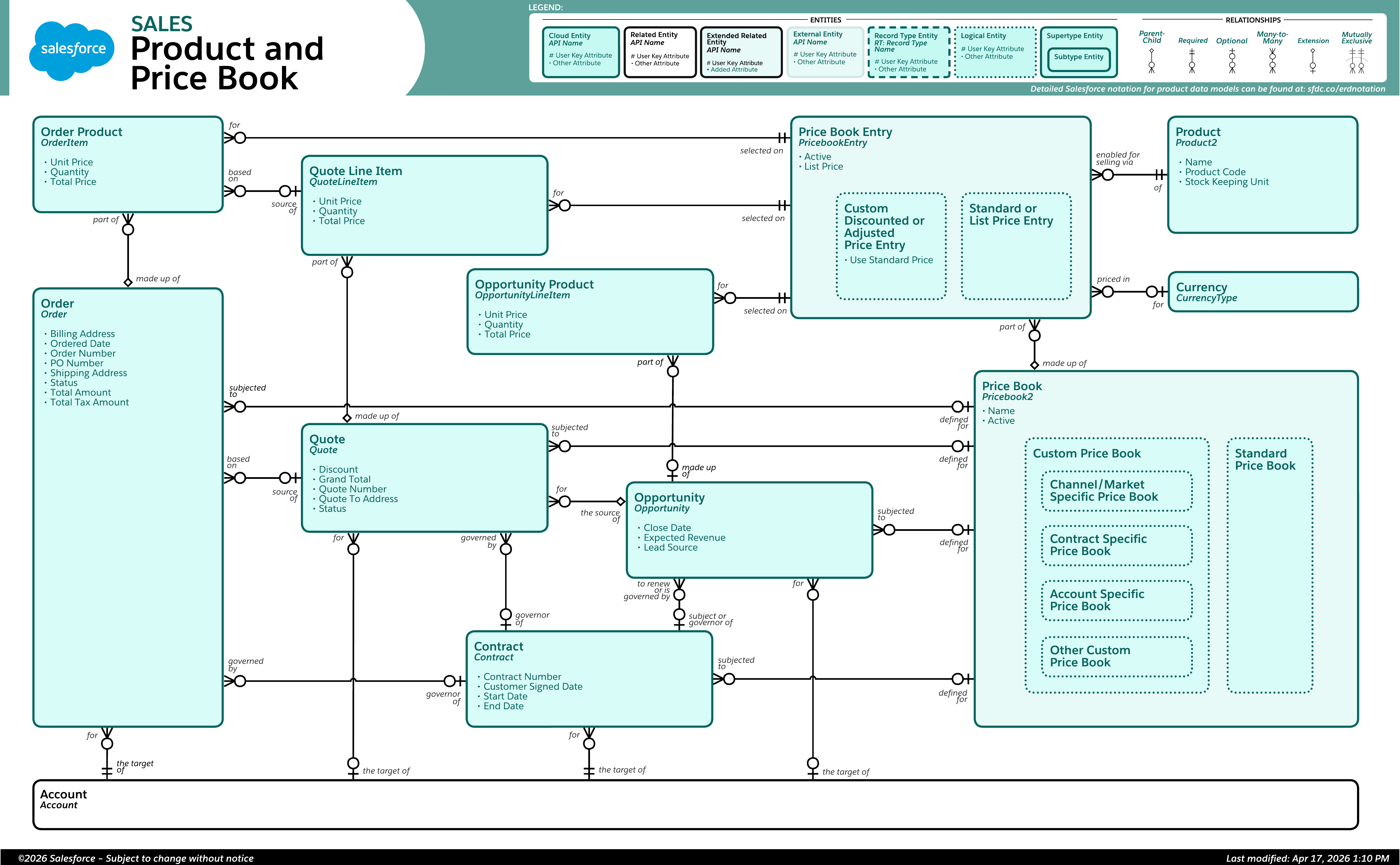 Data model diagram for Product & Price Book