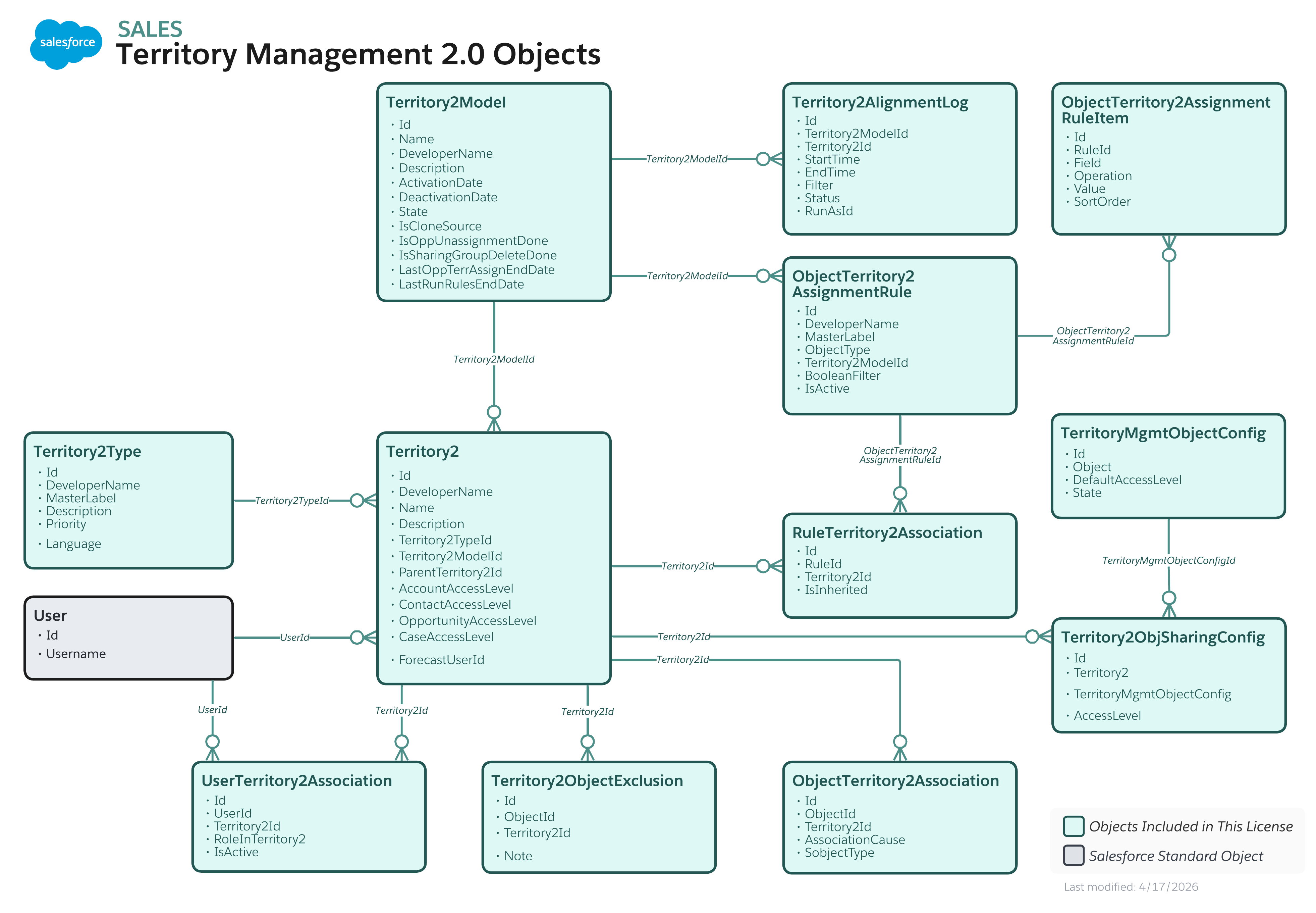 Data model diagram for Territory Management