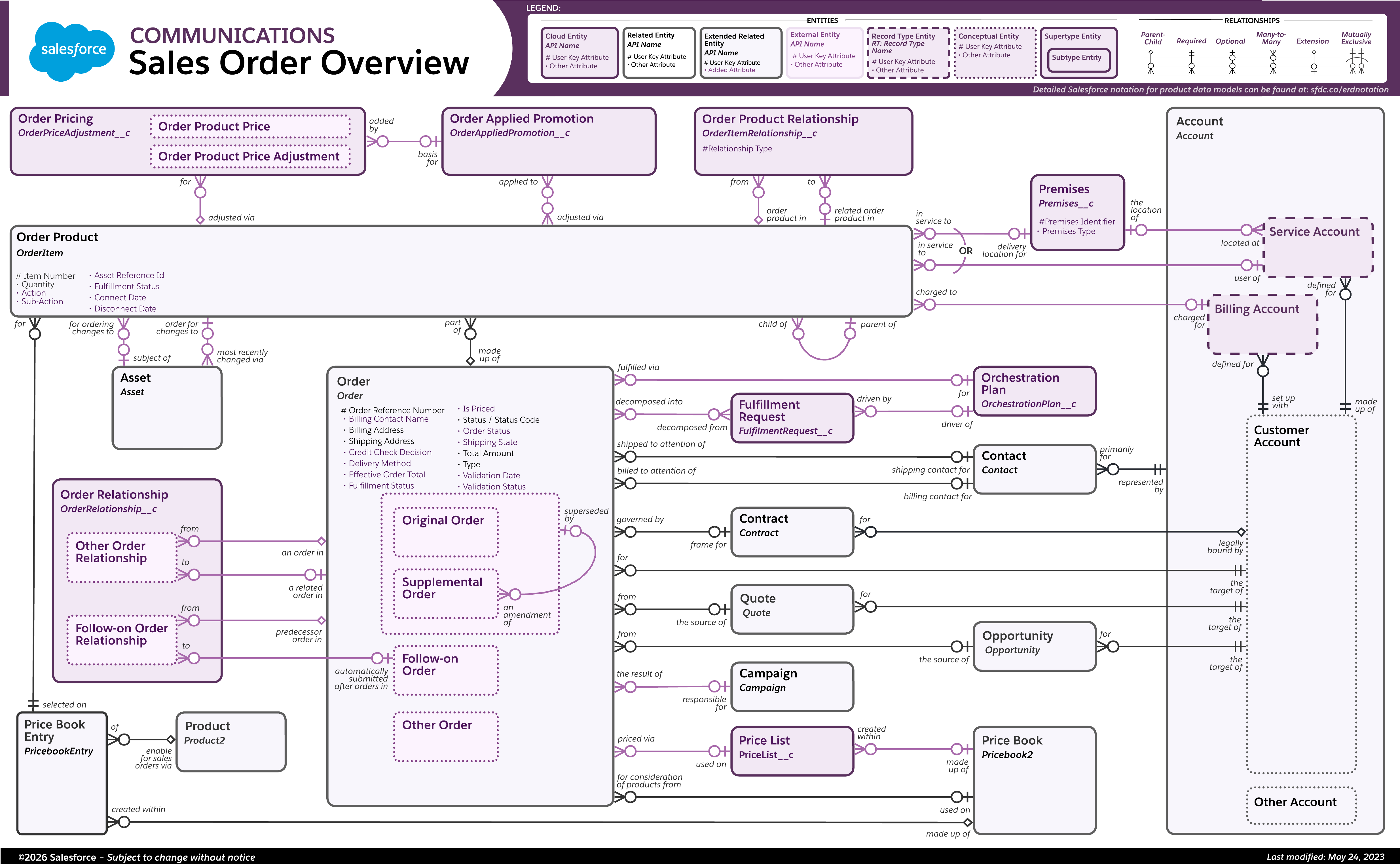 Data model diagram for Sales Order Overview