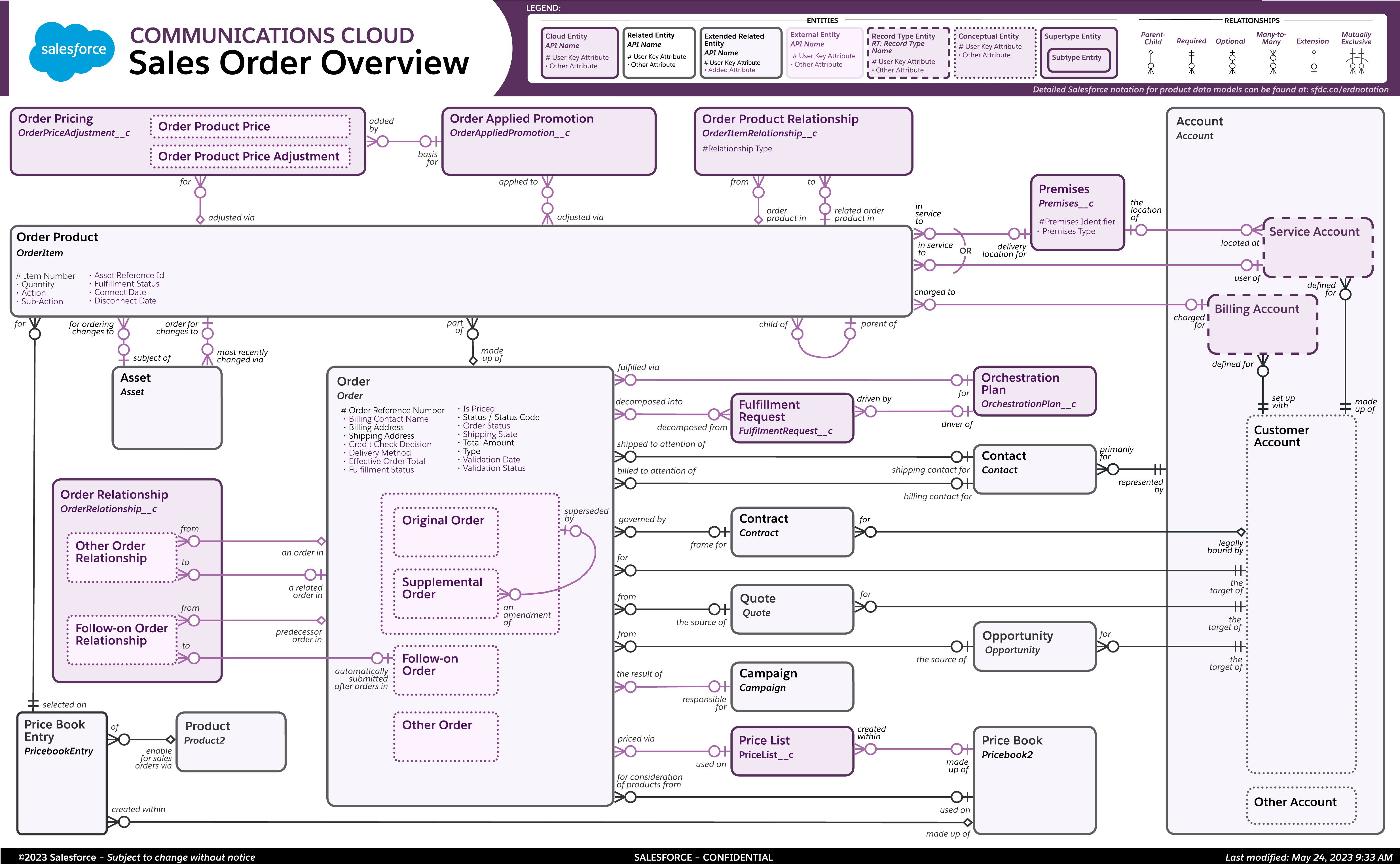 Data model diagram for Sales Order Overview