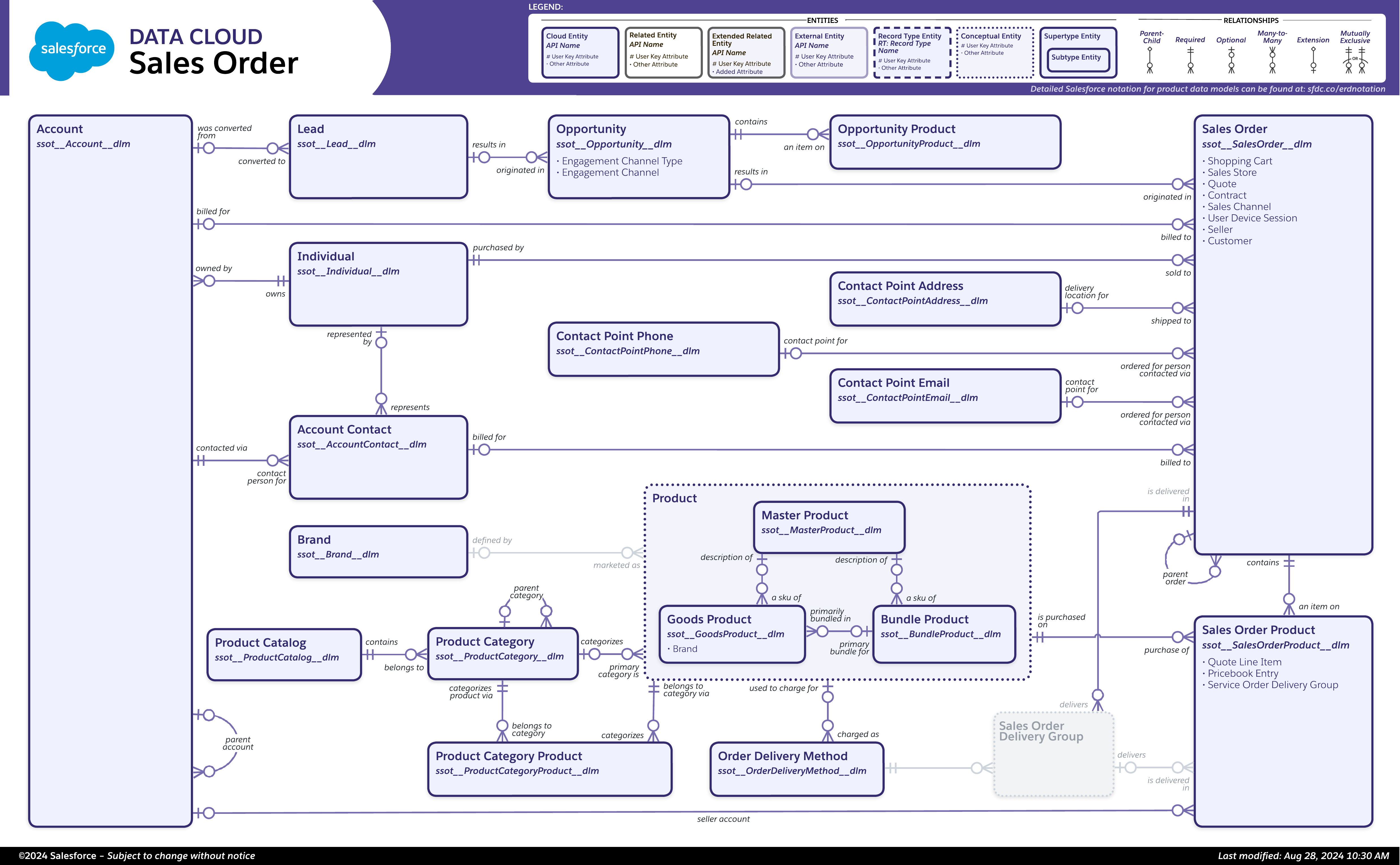 Data model diagram for Sales Order