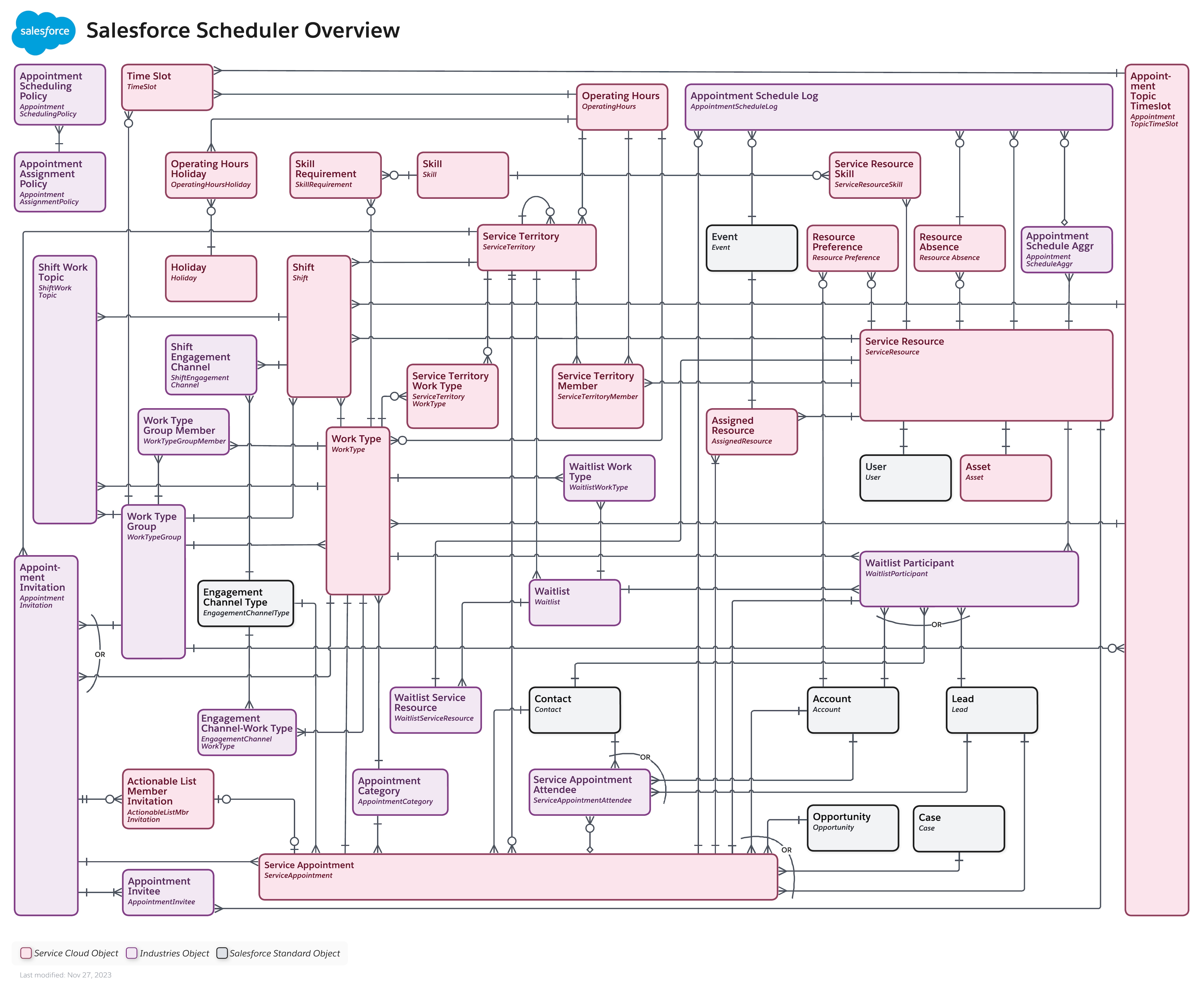Data model diagram for Salesforce Scheduler