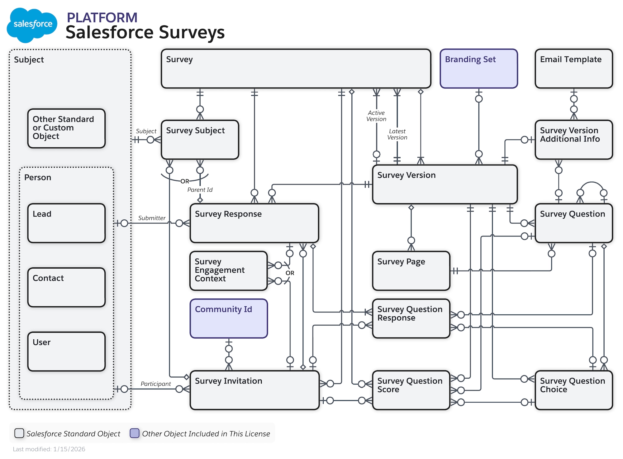 Data model diagram for Salesforce Surveys