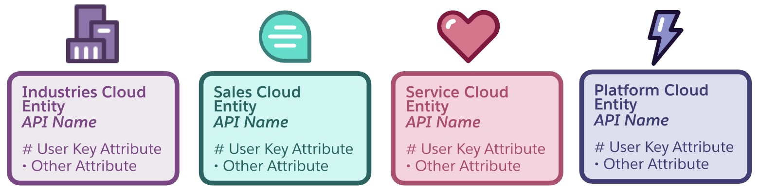 Data model clouds