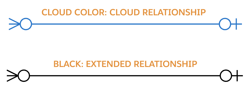 Relationships color coding
