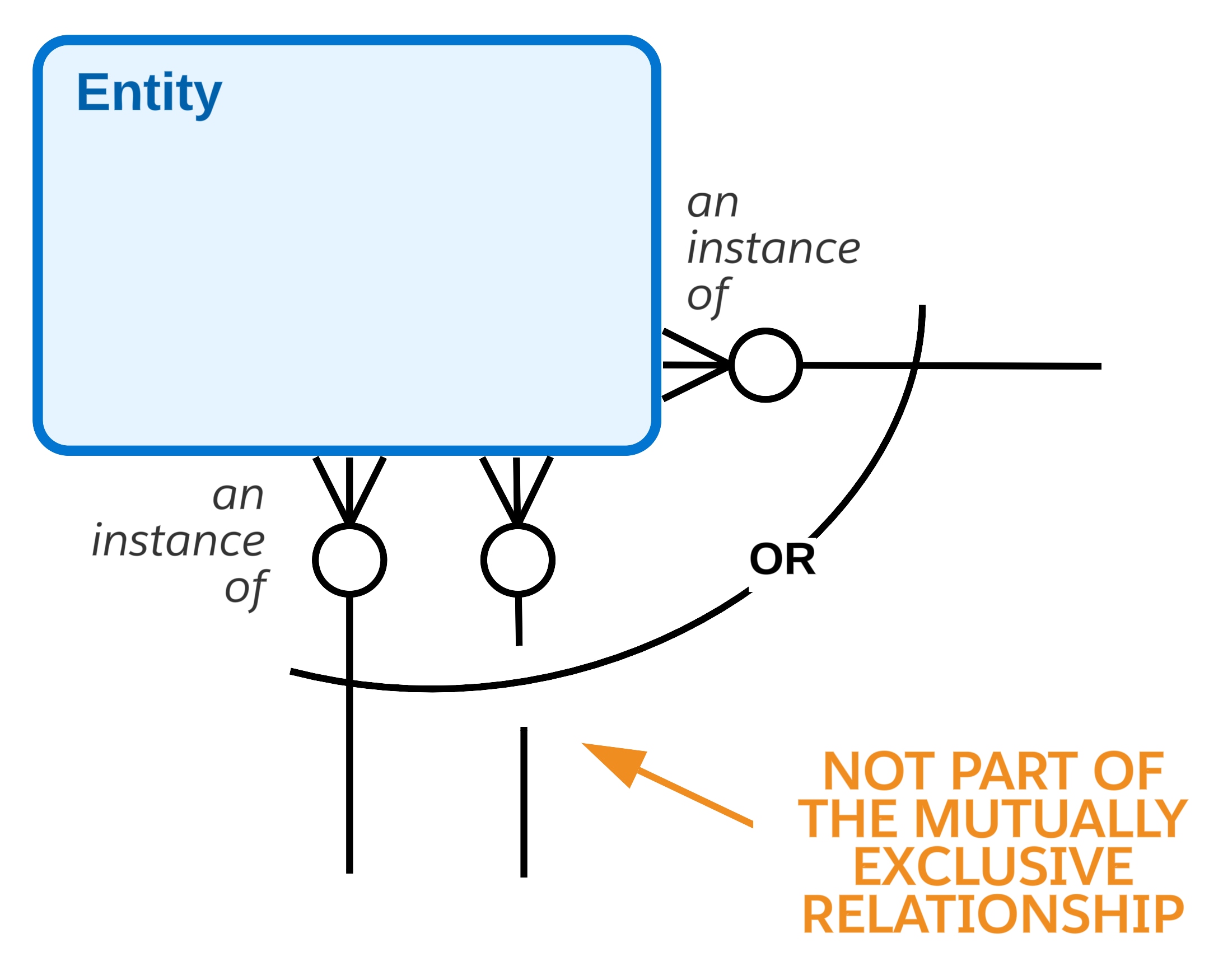 Mutually exclusive relationships 2