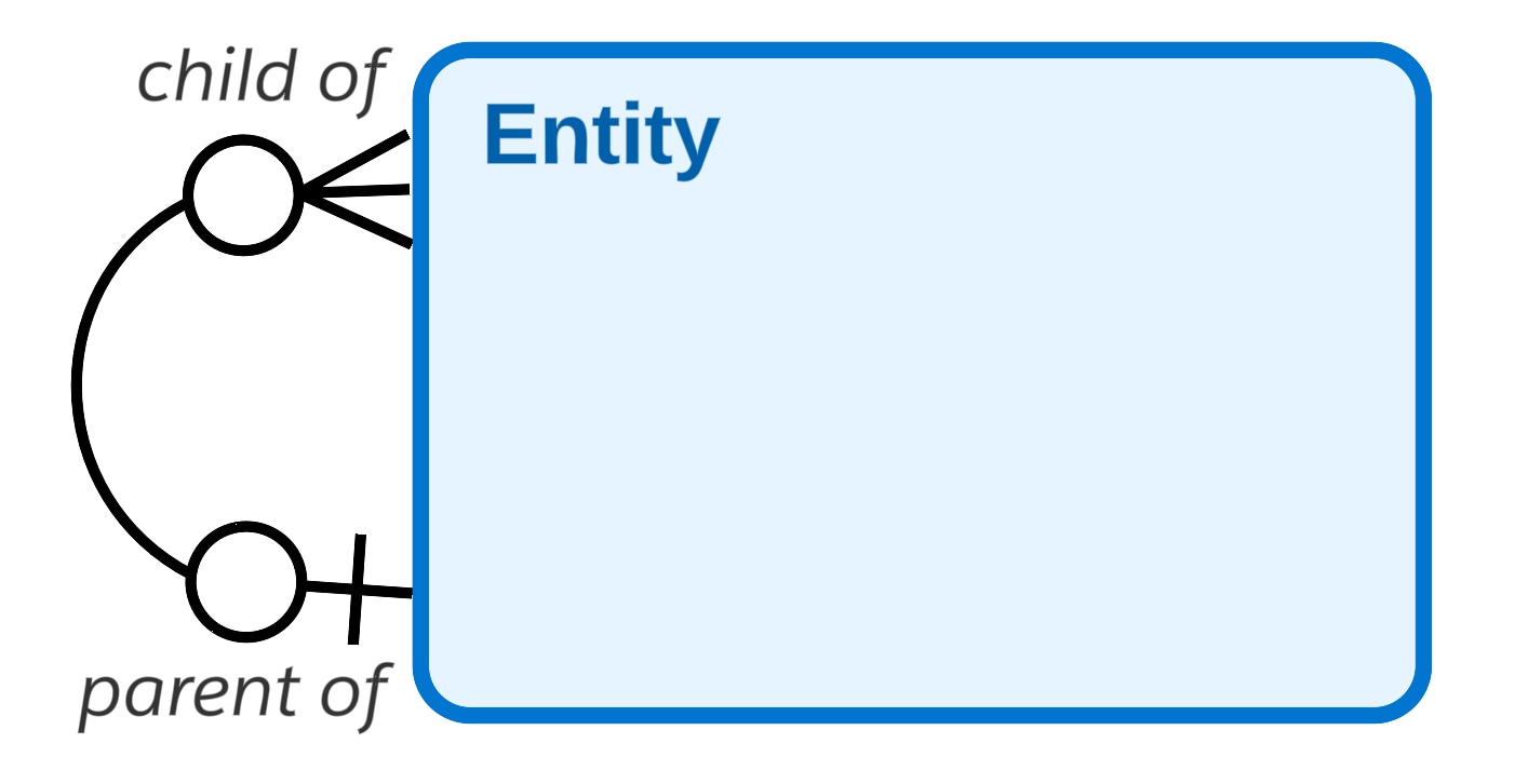 Recursive relationships
